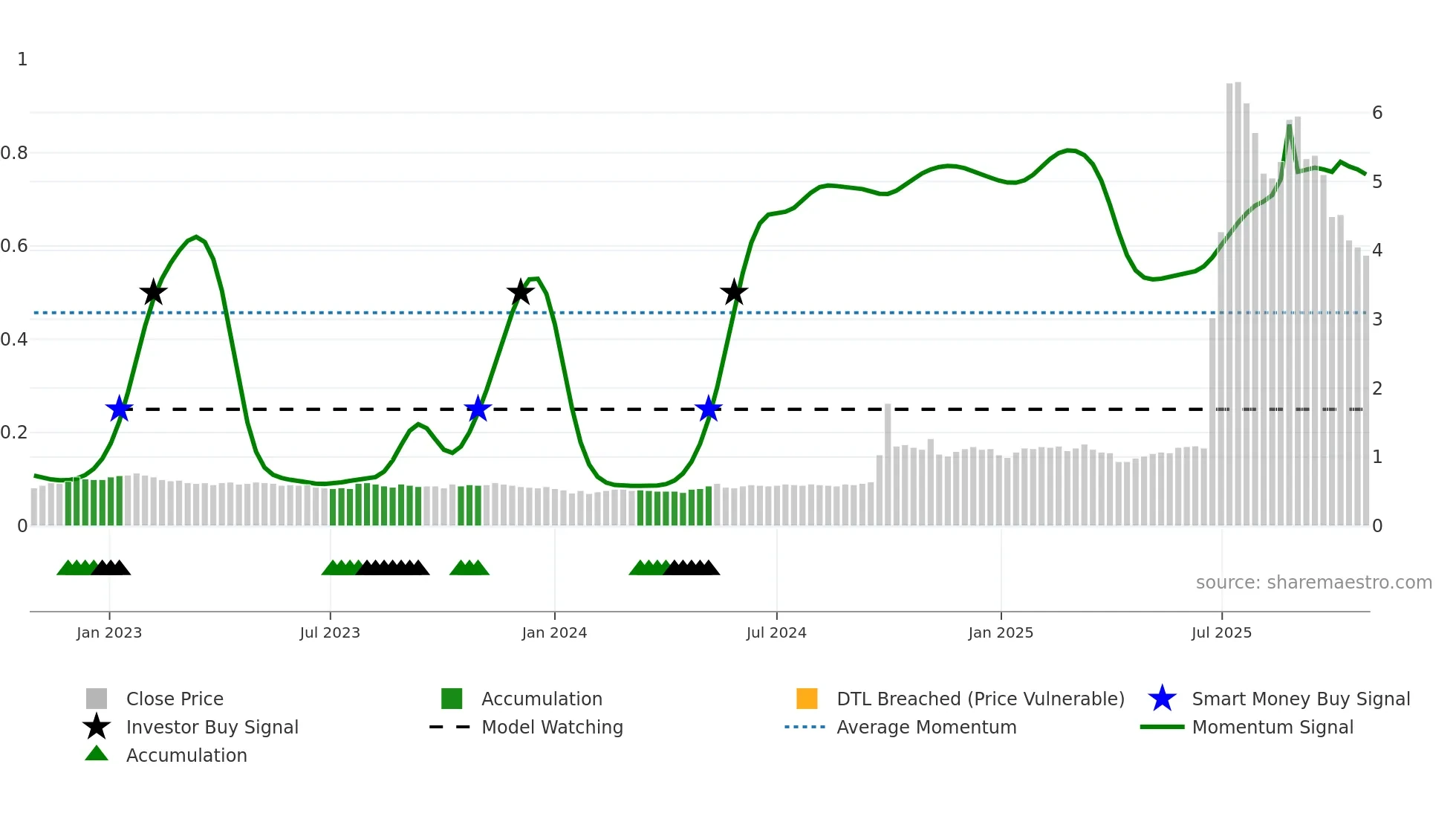1788 weekly Smart Money chart