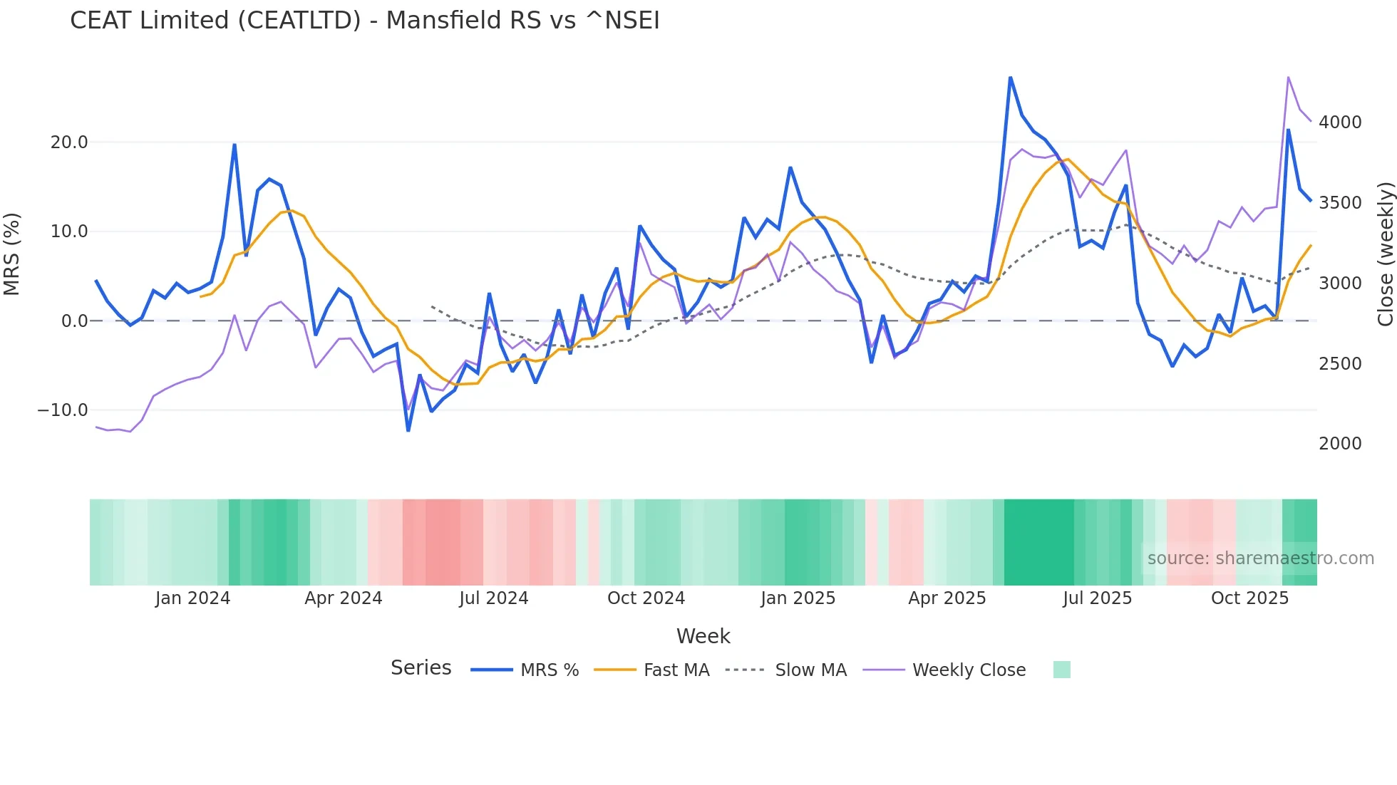 CEATLTD Mansfield Relative Strength chart