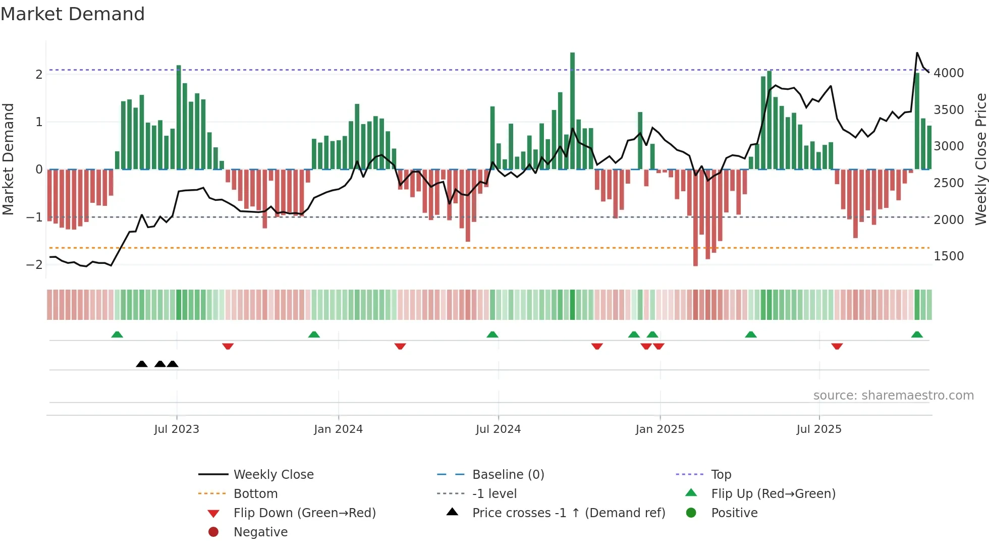 CEATLTD weekly Market Demand chart