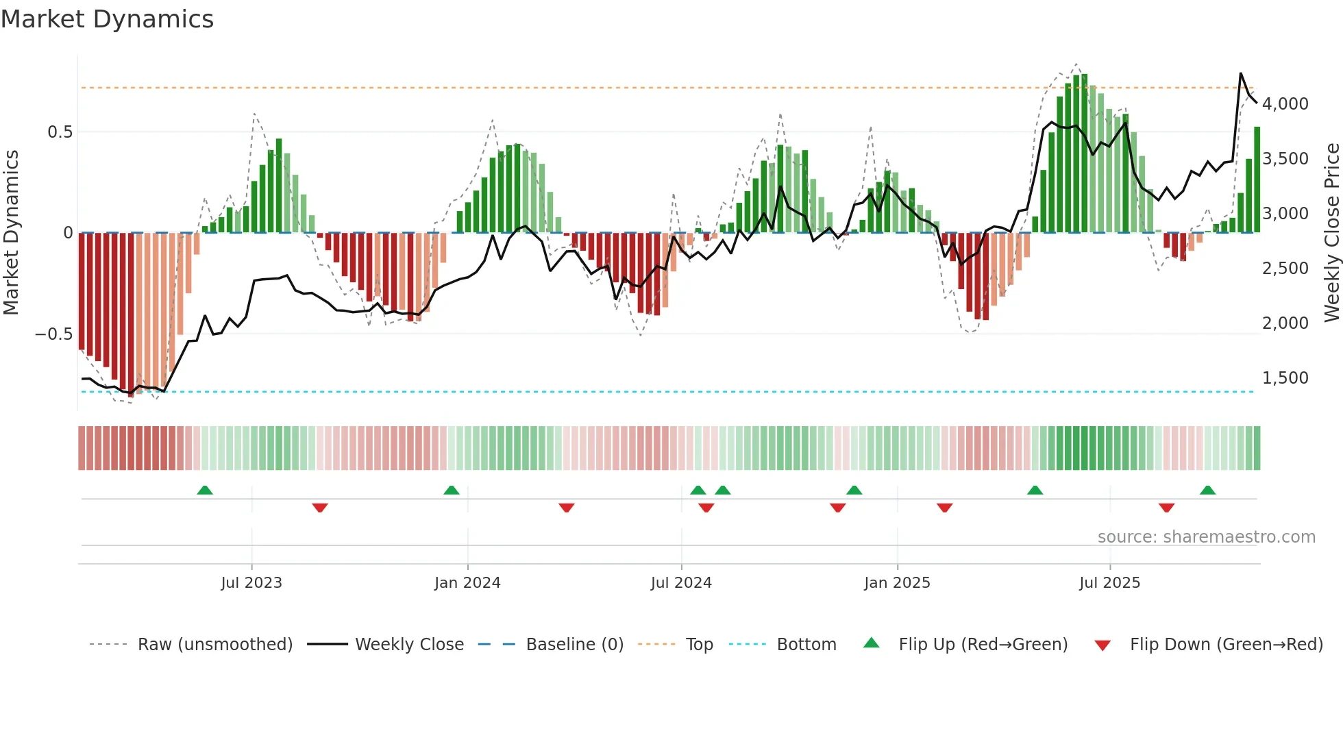 CEATLTD weekly Market Dynamics chart