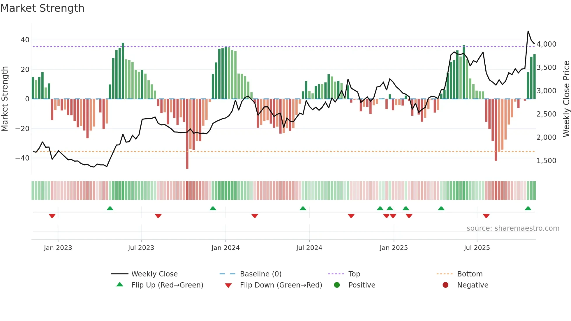 CEATLTD weekly Market Strength chart