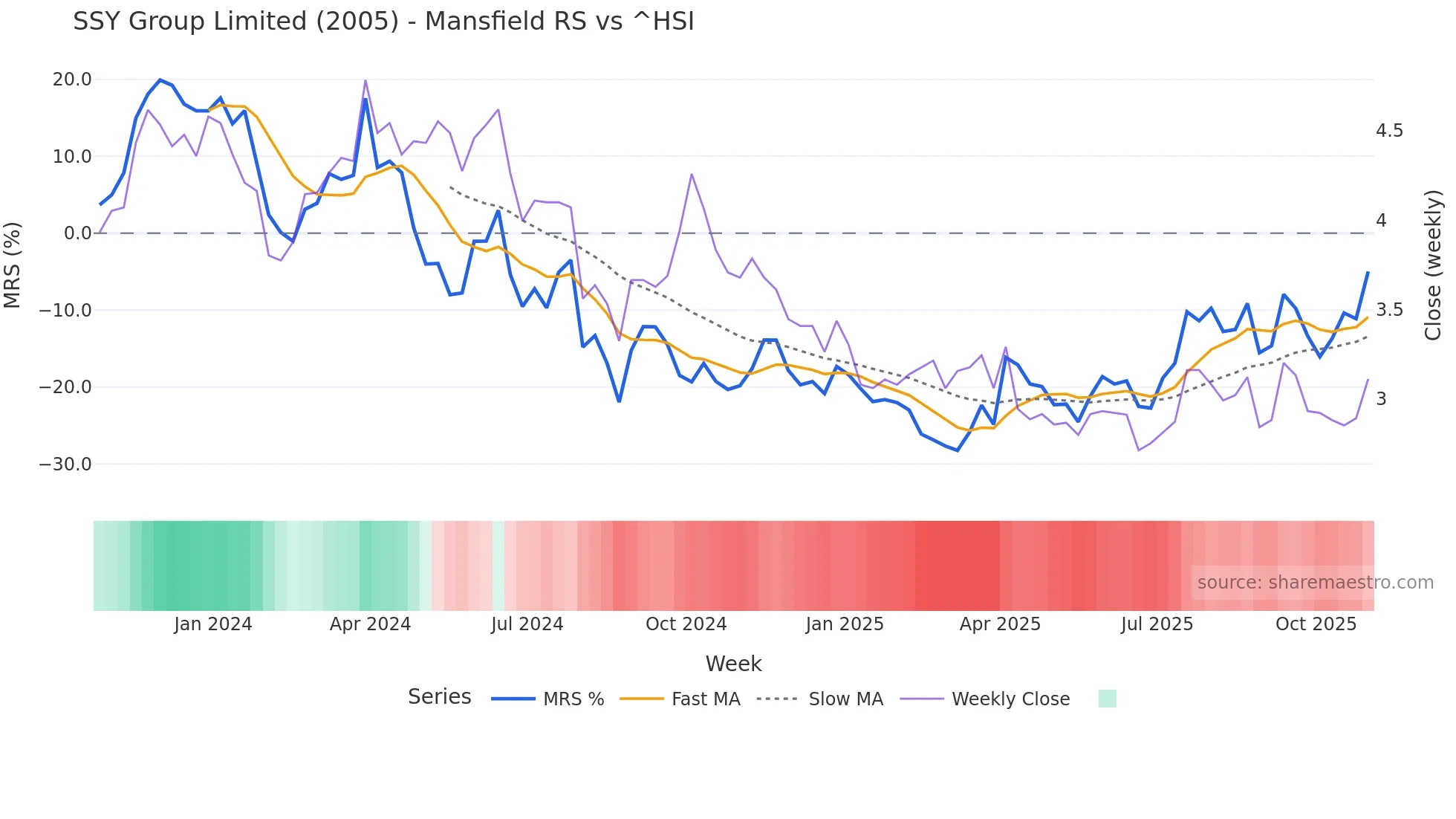 2005 Mansfield Relative Strength chart