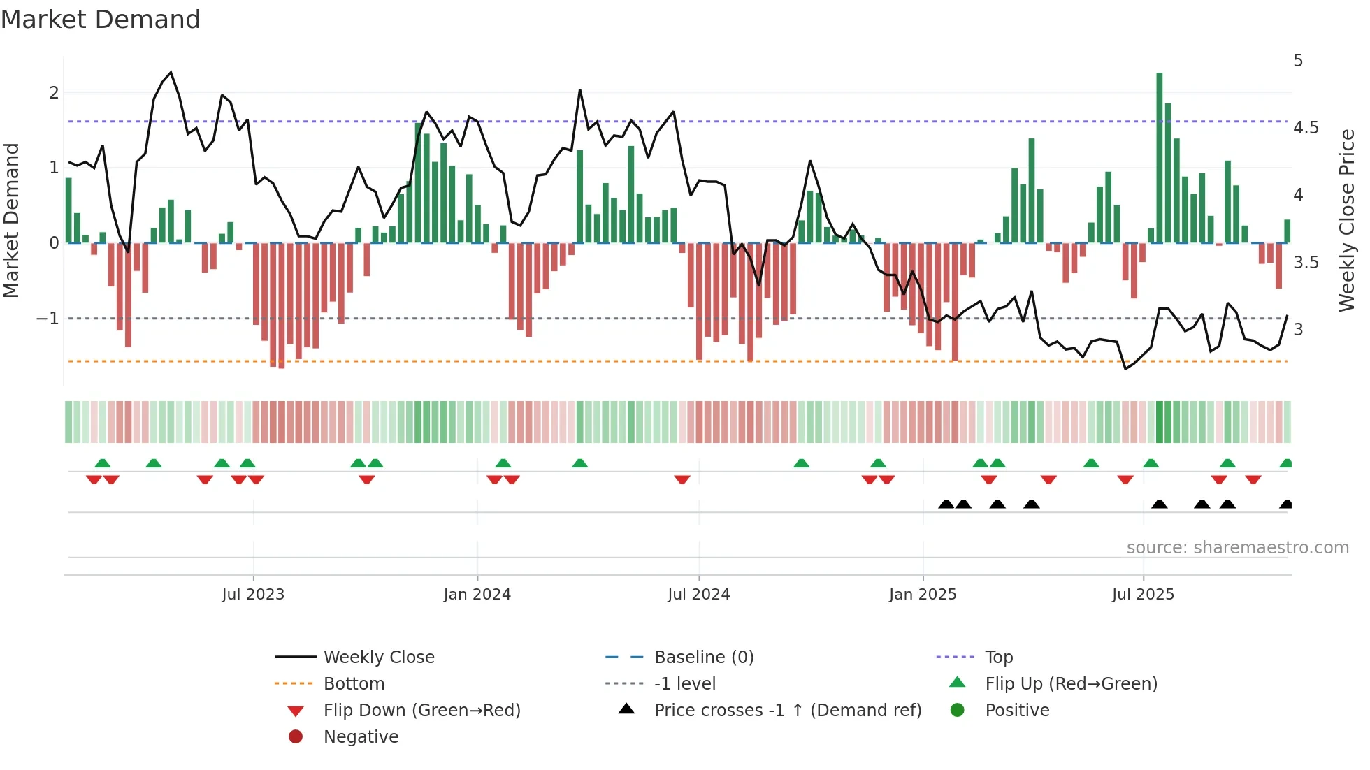 2005 weekly Market Demand chart