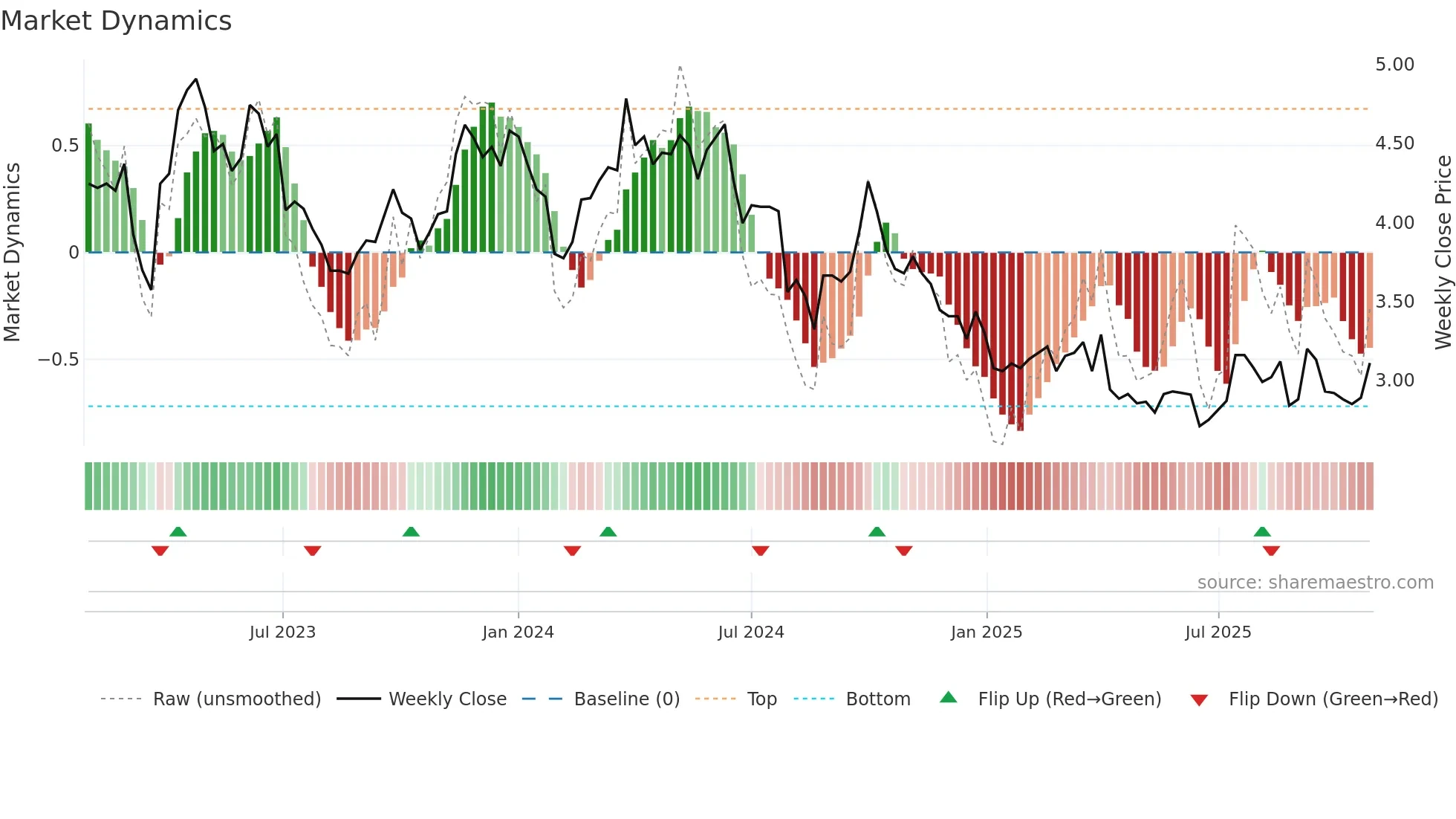 2005 weekly Market Dynamics chart