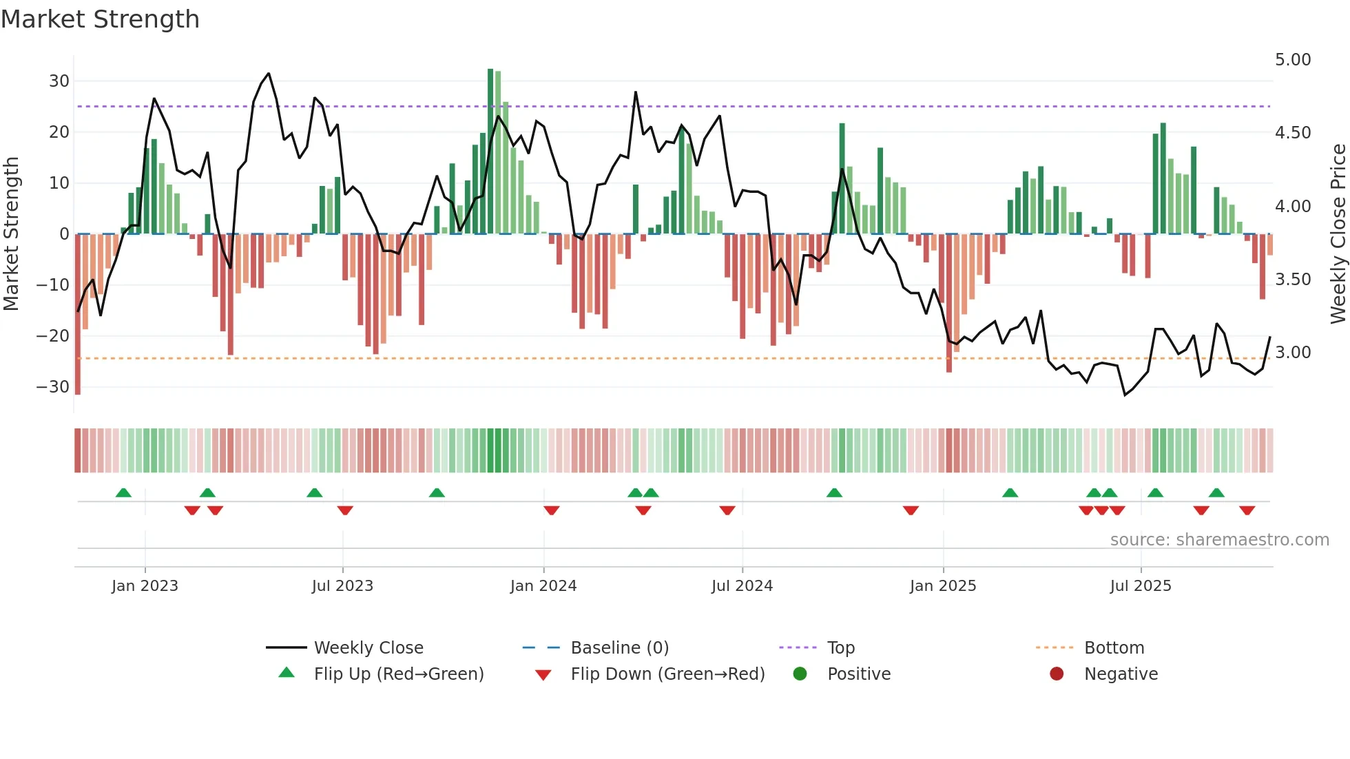 2005 weekly Market Strength chart