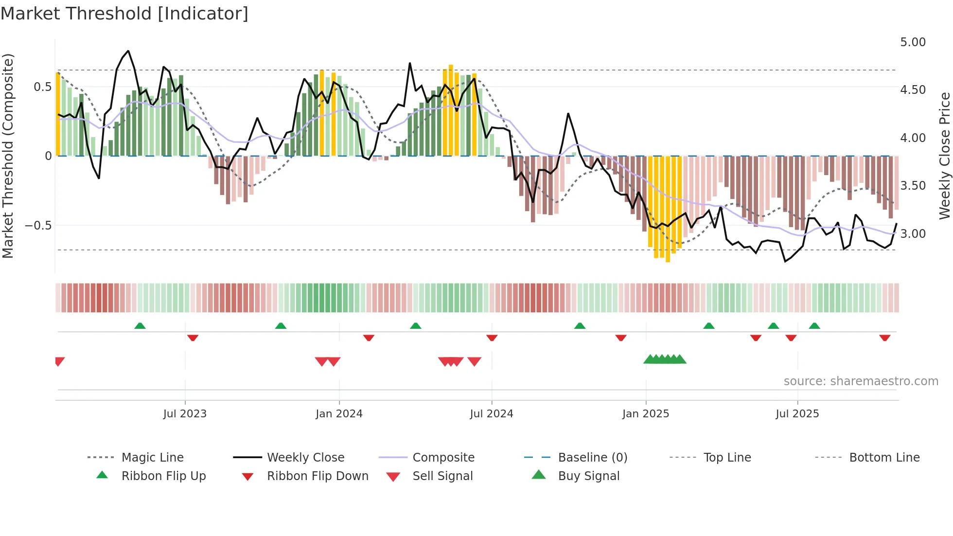 2005 weekly Market Threshold chart