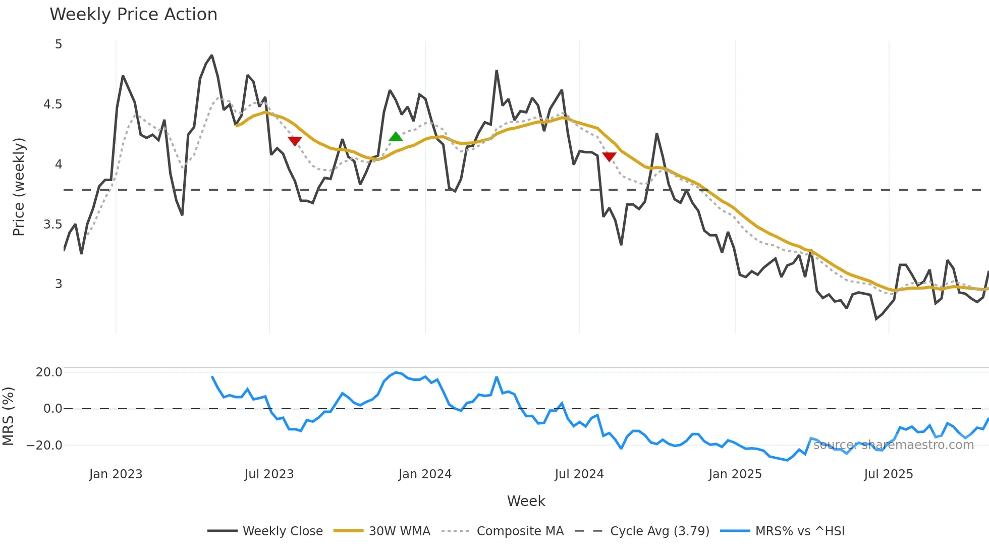 2005 weekly Price Action chart, closing 2025-10-27