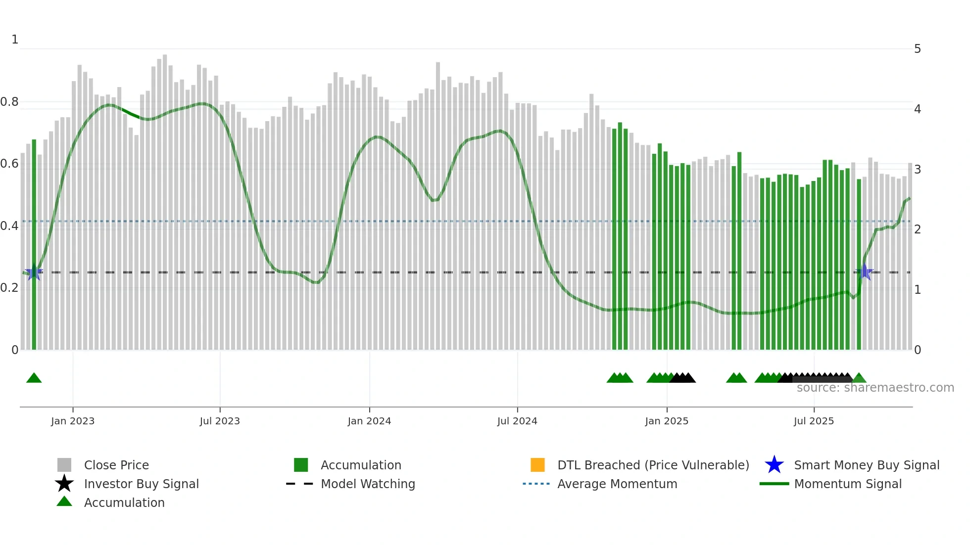 2005 weekly Smart Money chart