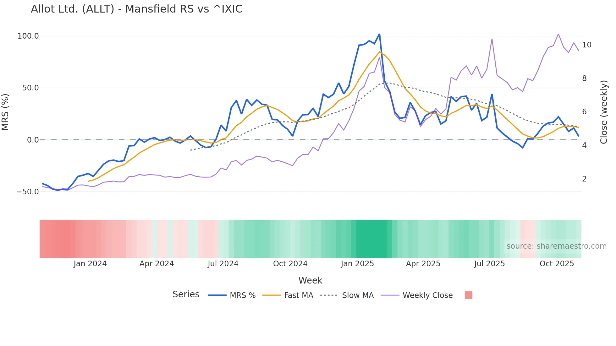 ALLT Mansfield Relative Strength chart