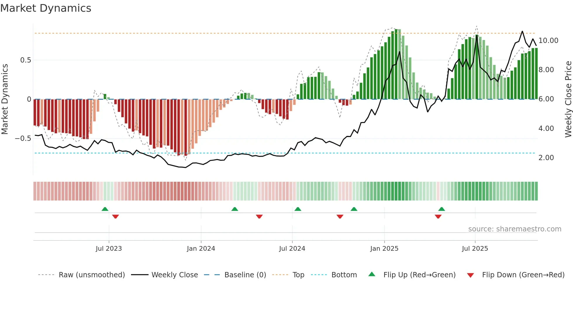 ALLT weekly Market Dynamics chart