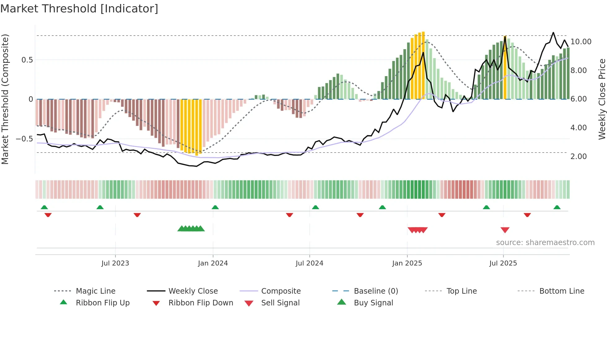 ALLT weekly Market Threshold chart