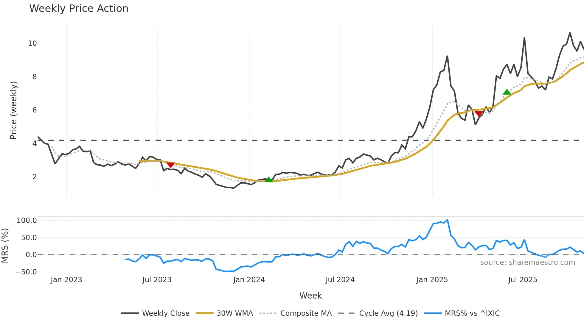 ALLT weekly Price Action chart, closing 2025-10-31