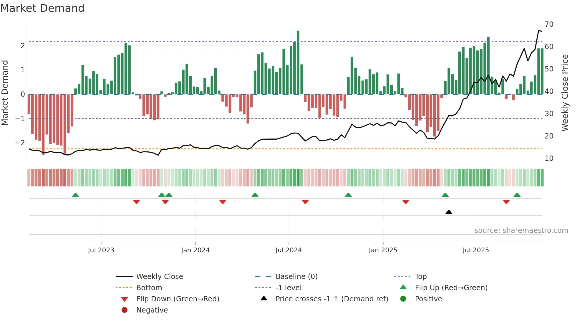 TTMI weekly Market Demand chart