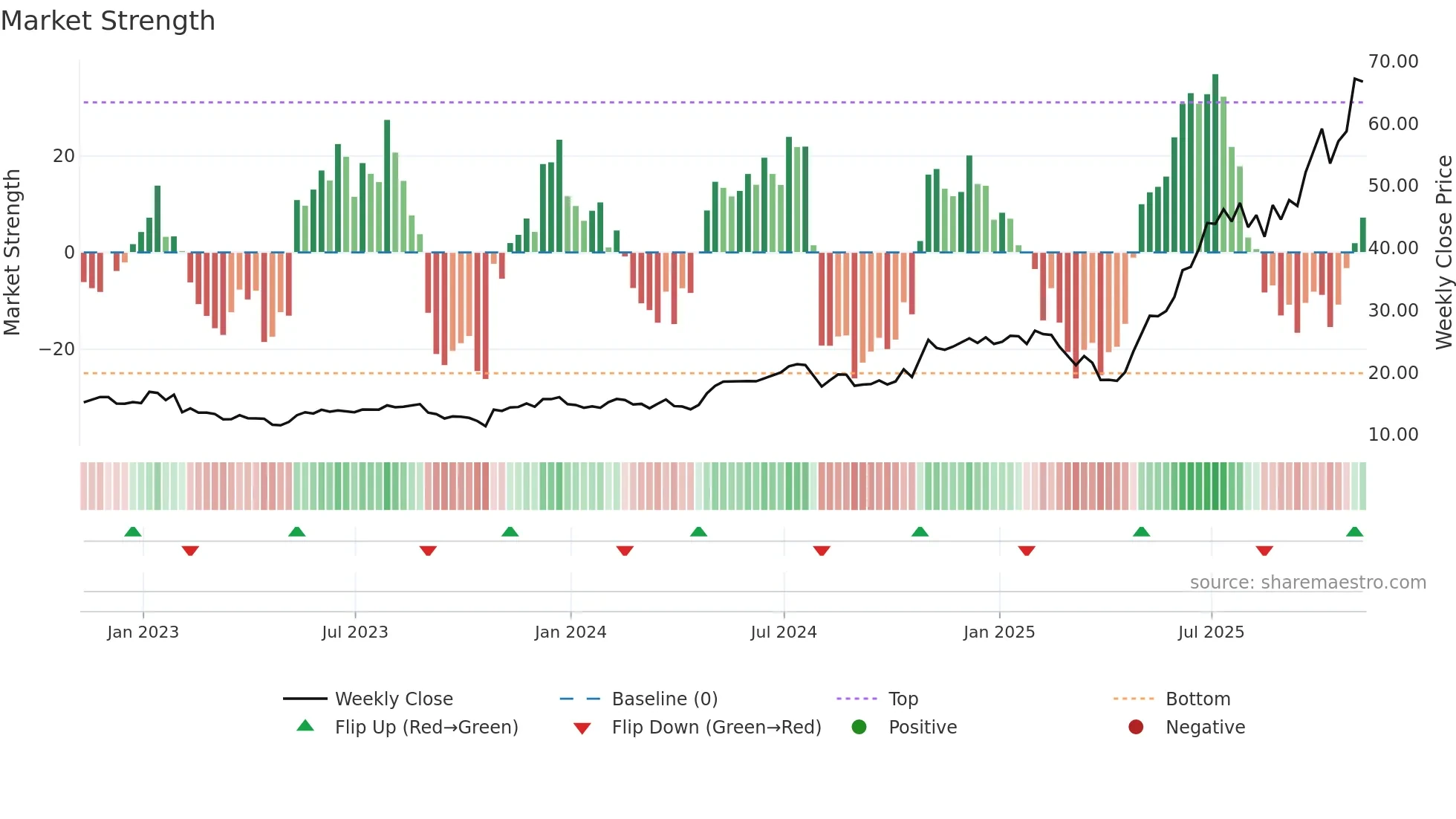 TTMI weekly Market Strength chart