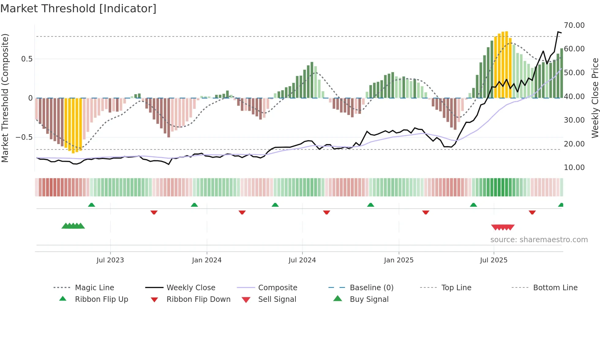 TTMI weekly Market Threshold chart
