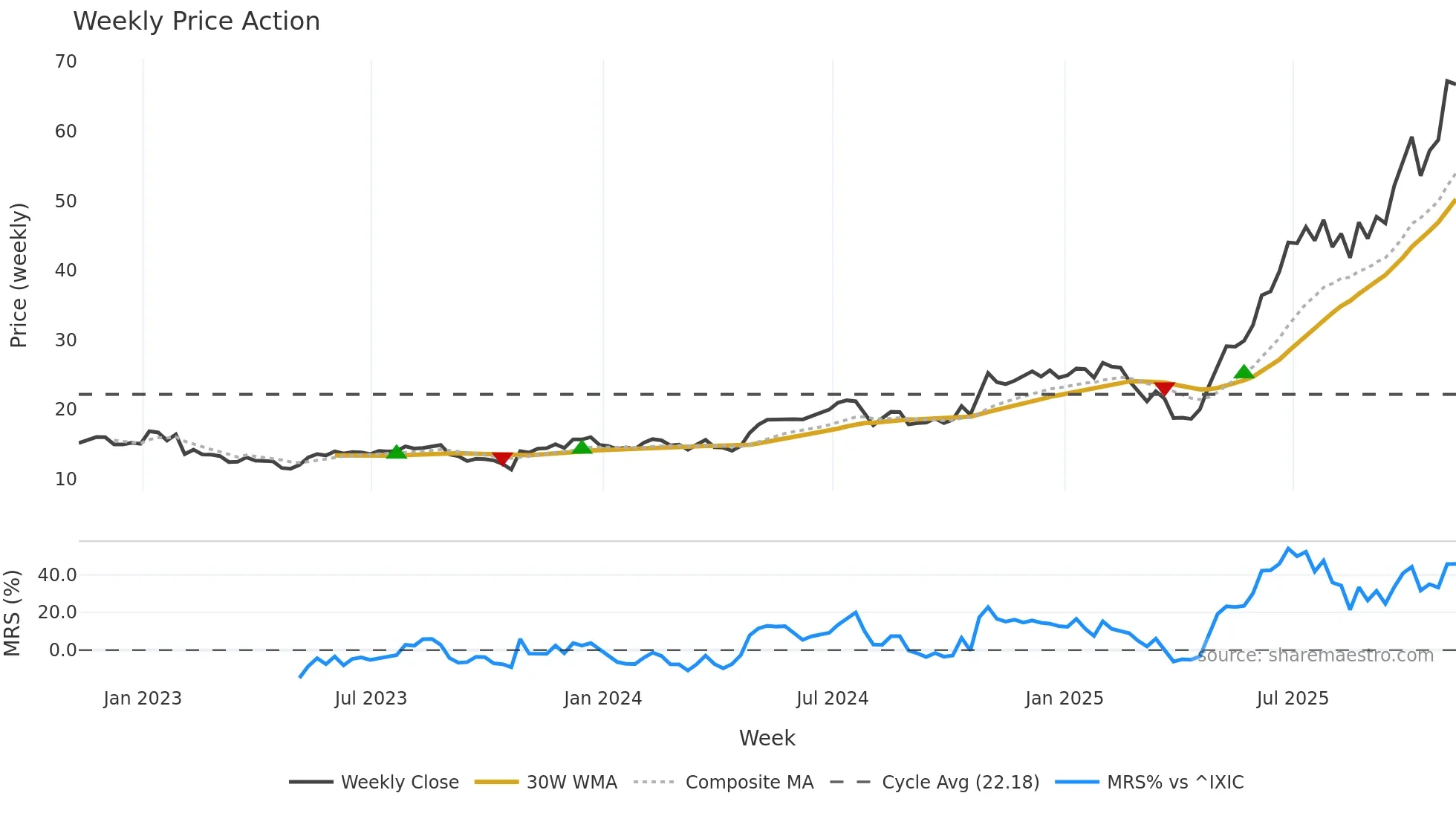 TTMI weekly Price Action chart, closing 2025-11-07
