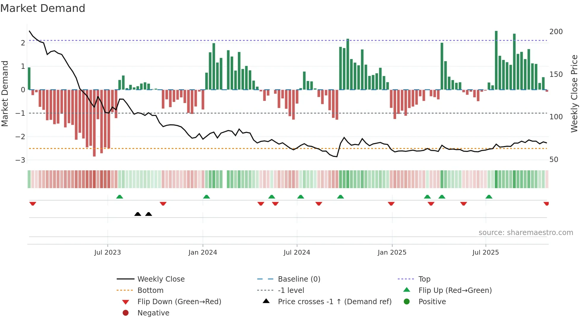 601888 weekly Market Demand chart