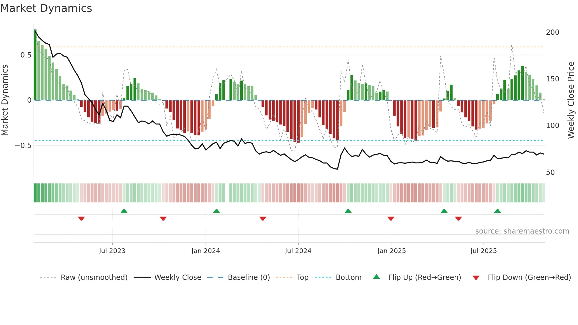 601888 weekly Market Dynamics chart