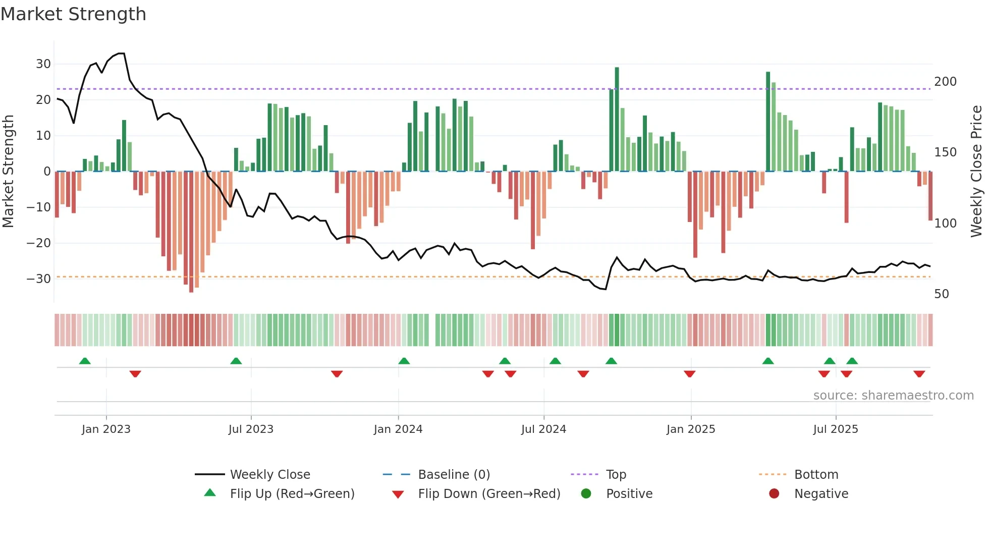 601888 weekly Market Strength chart