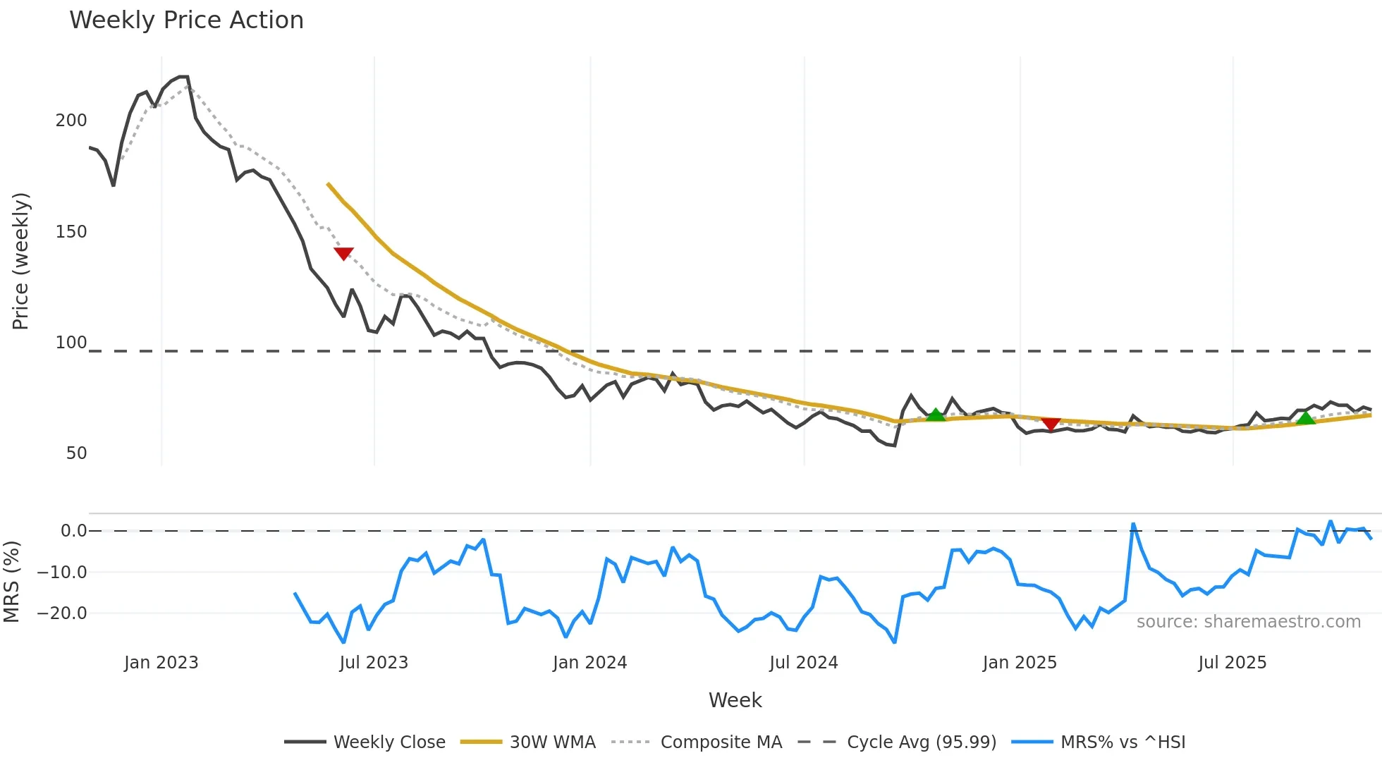 601888 weekly Price Action chart, closing 2025-10-27