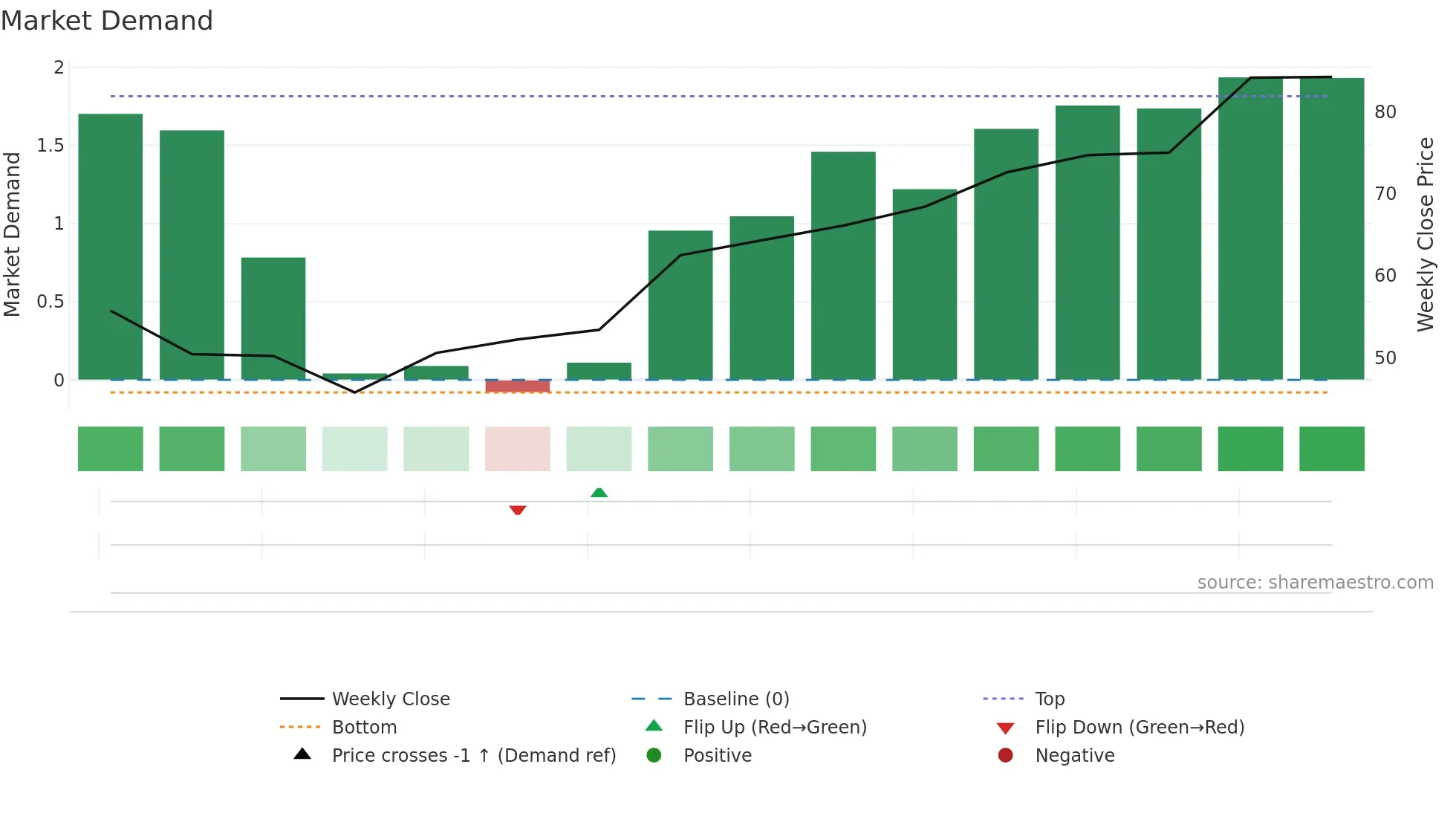 KRMN weekly Market Demand chart