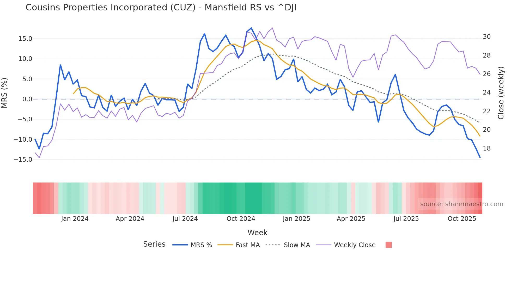 CUZ Mansfield Relative Strength chart