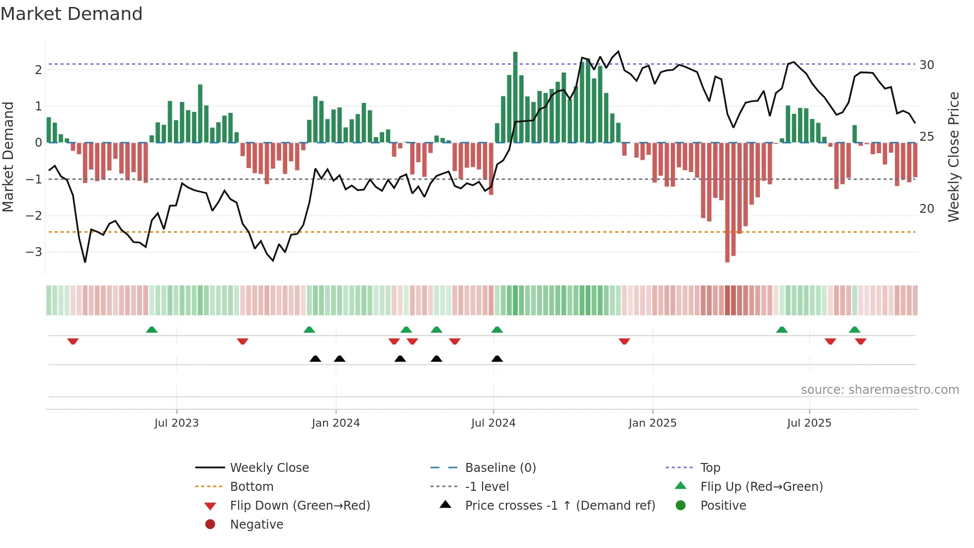 CUZ weekly Market Demand chart