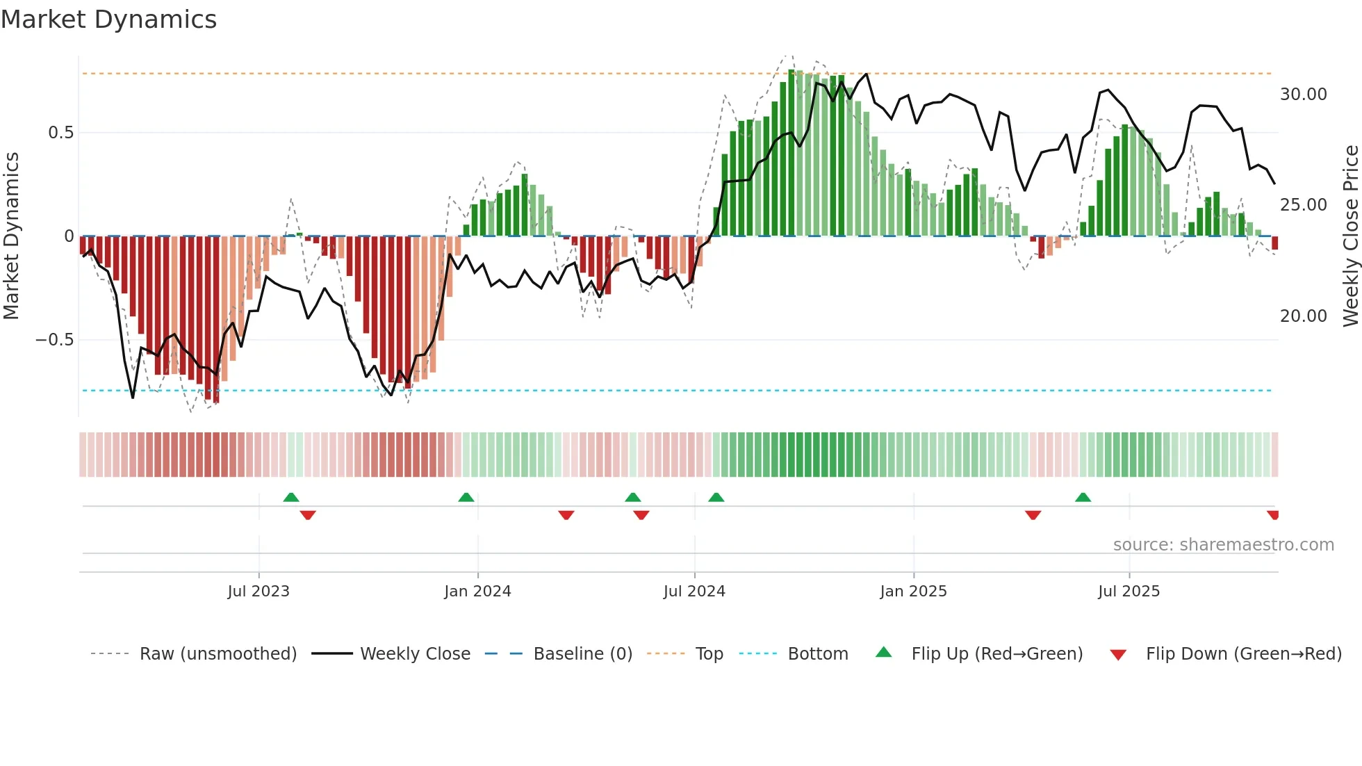 CUZ weekly Market Dynamics chart