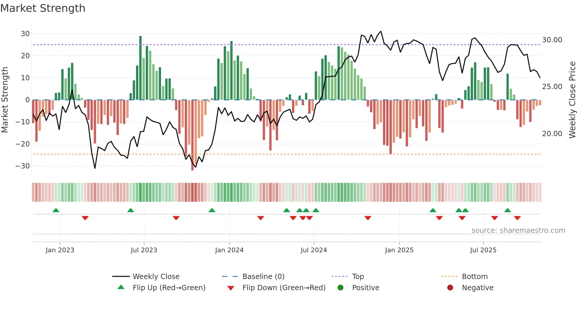 CUZ weekly Market Strength chart