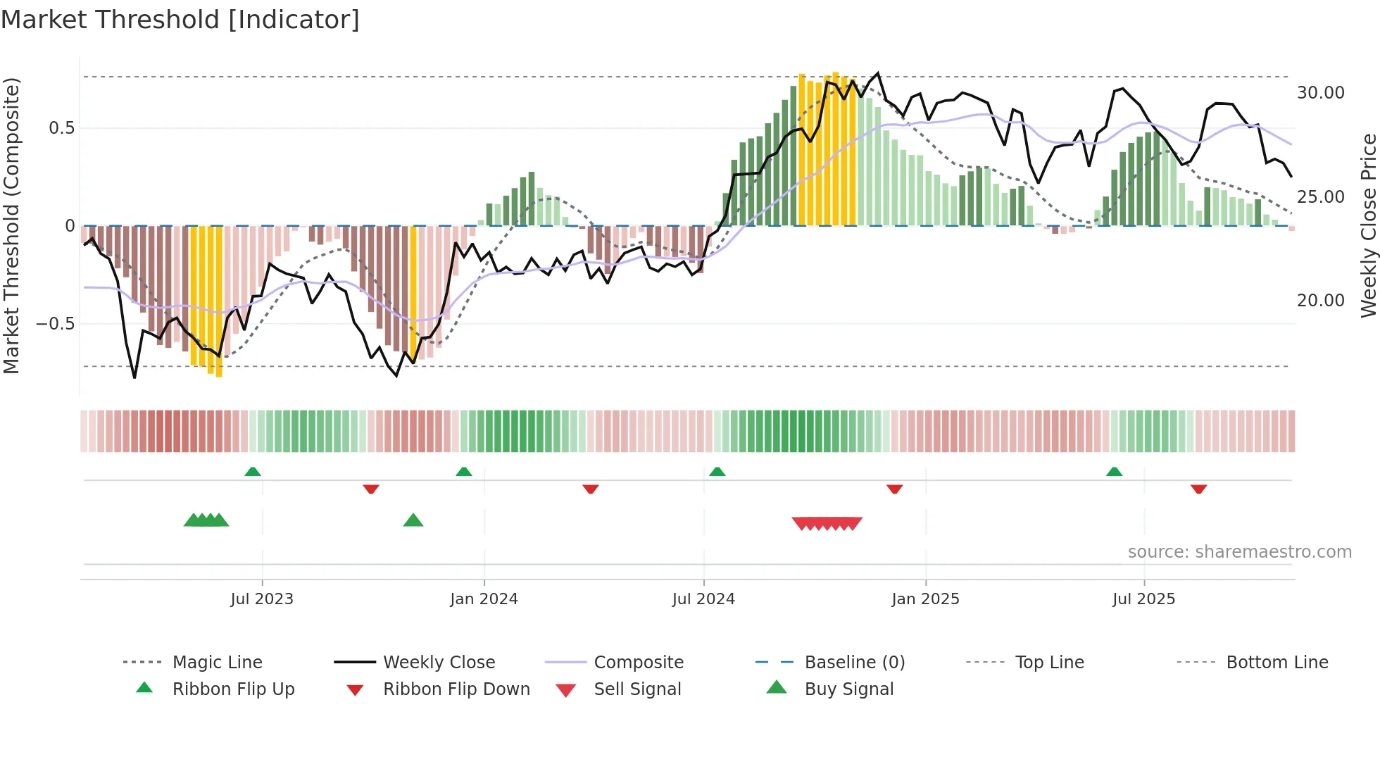 CUZ weekly Market Threshold chart