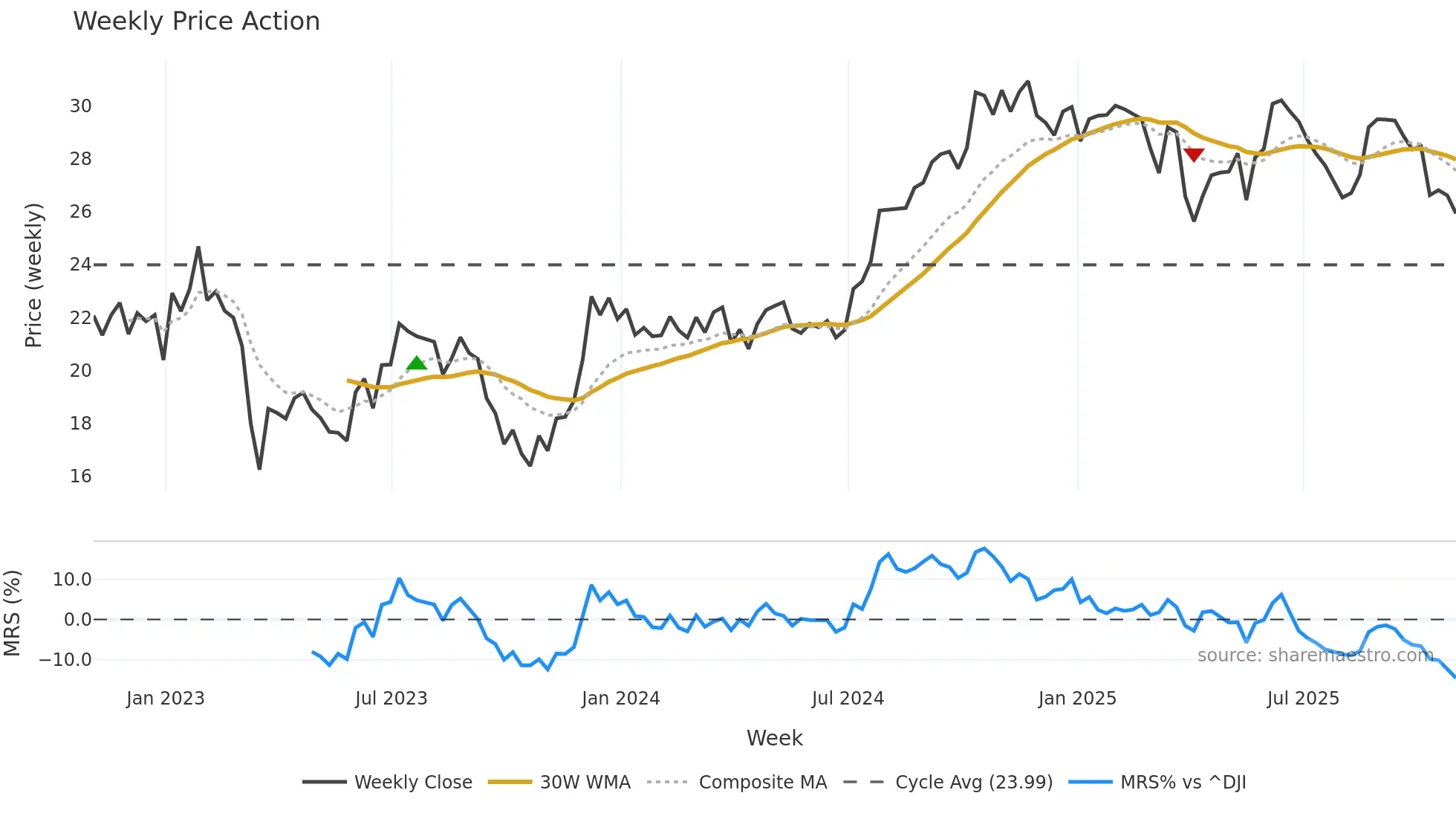 CUZ weekly Price Action chart, closing 2025-10-31