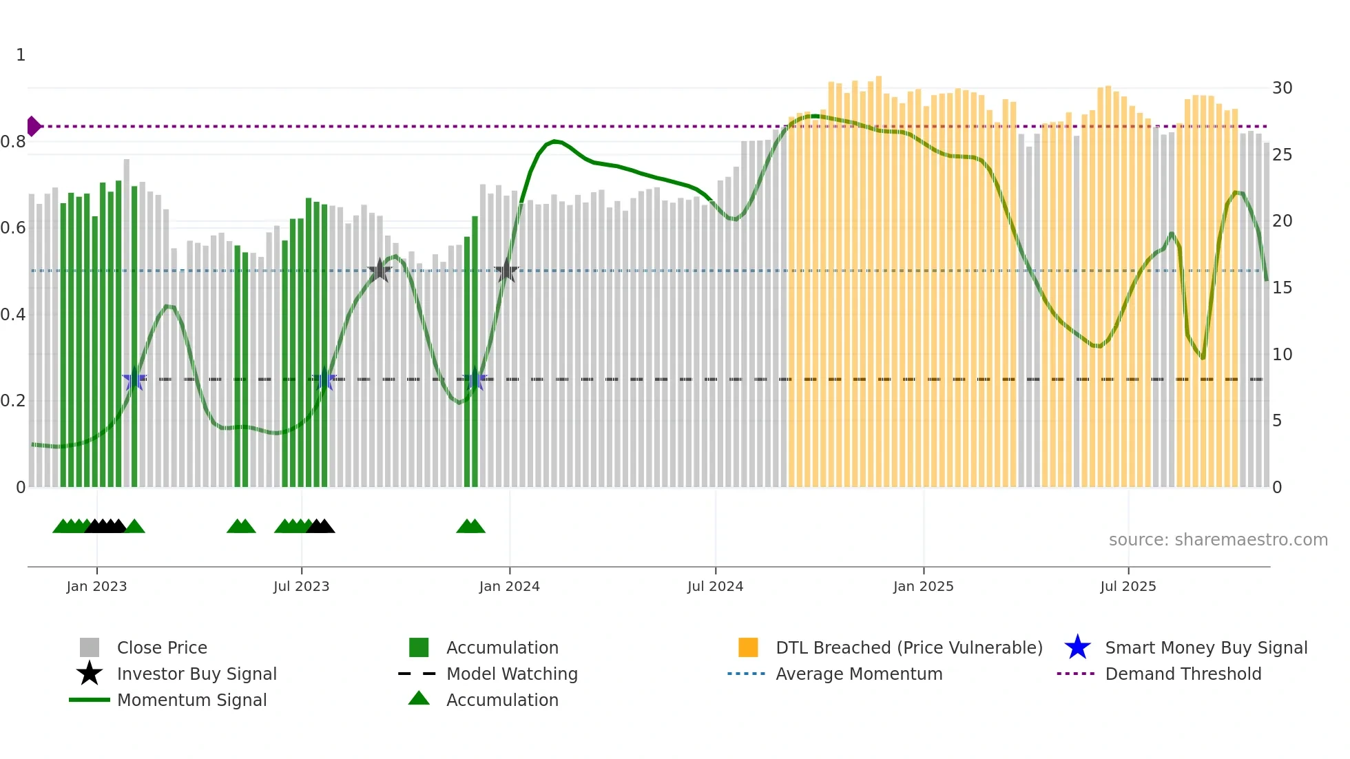 CUZ weekly Smart Money chart