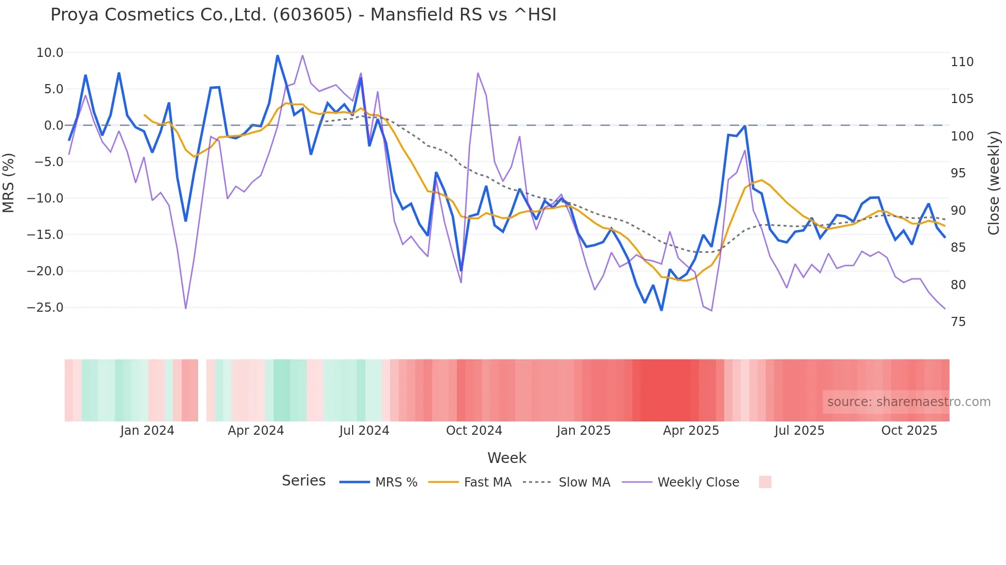 603605 Mansfield Relative Strength chart