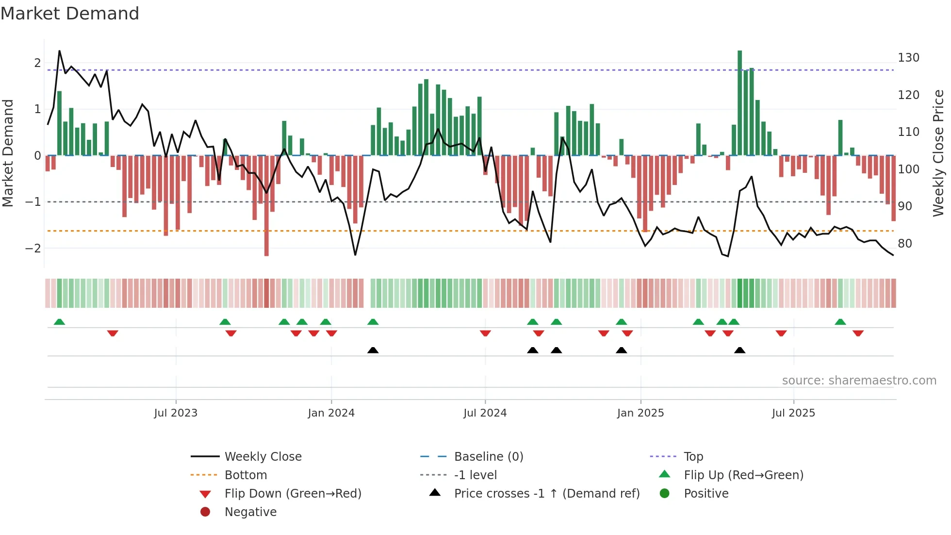 603605 weekly Market Demand chart