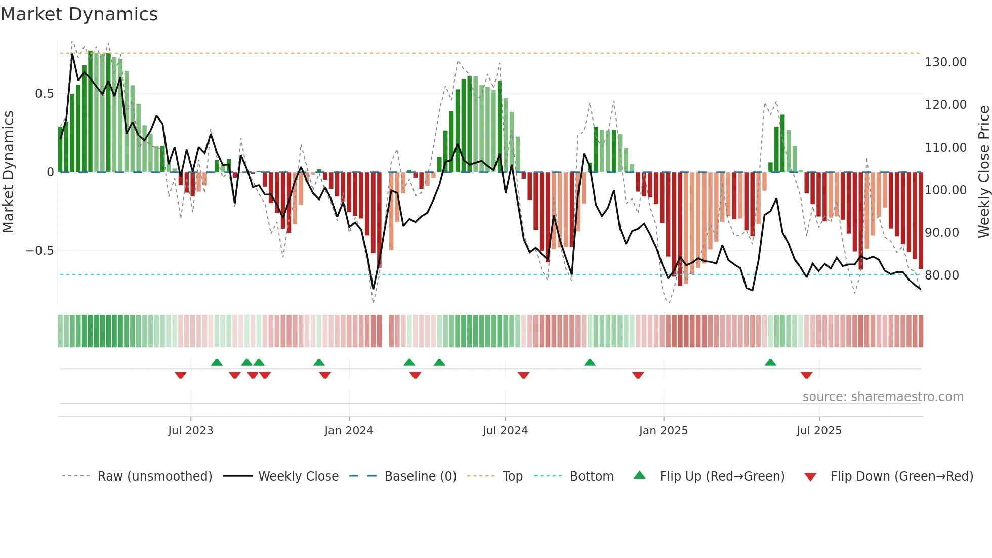 603605 weekly Market Dynamics chart