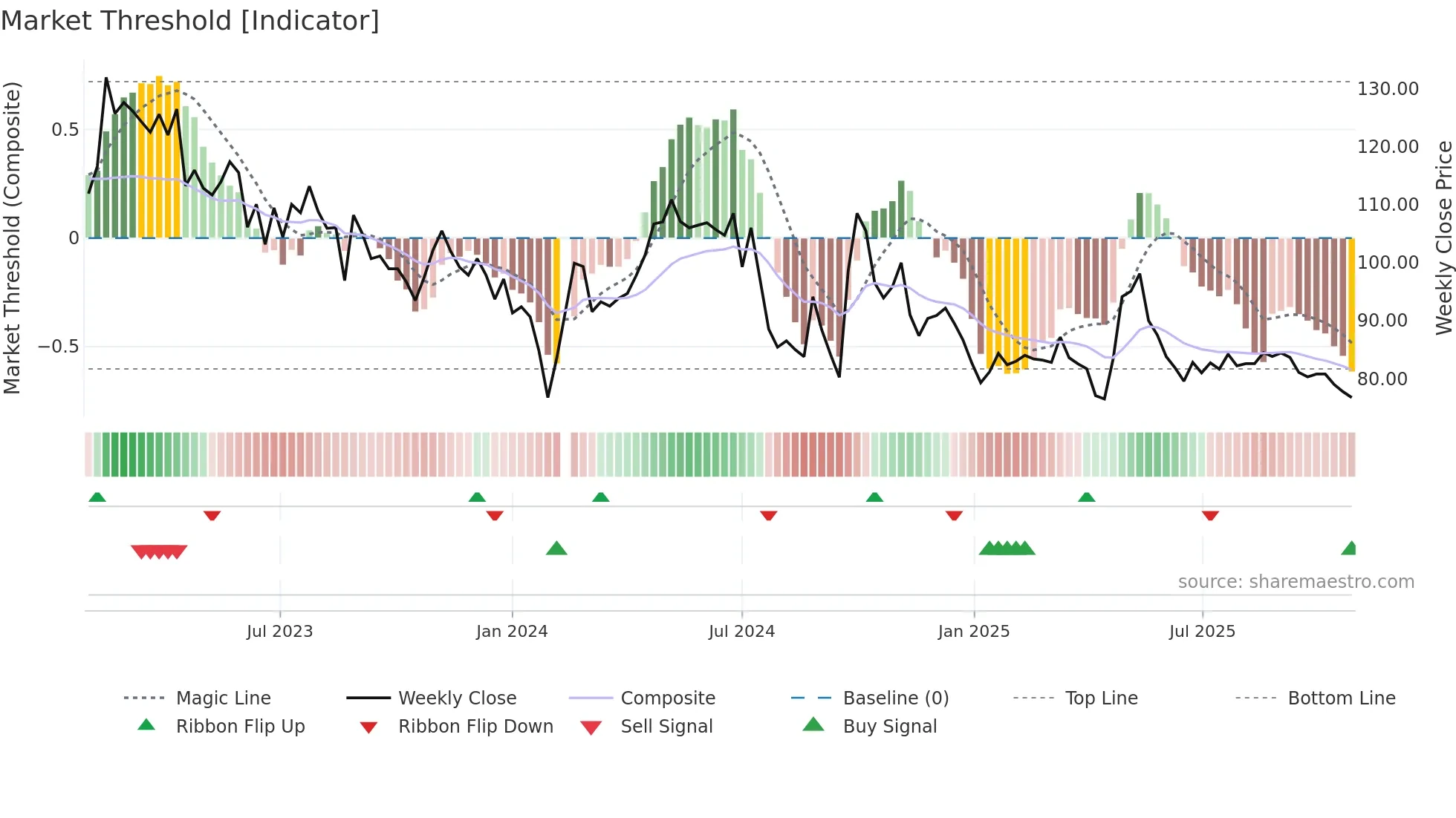 603605 weekly Market Threshold chart