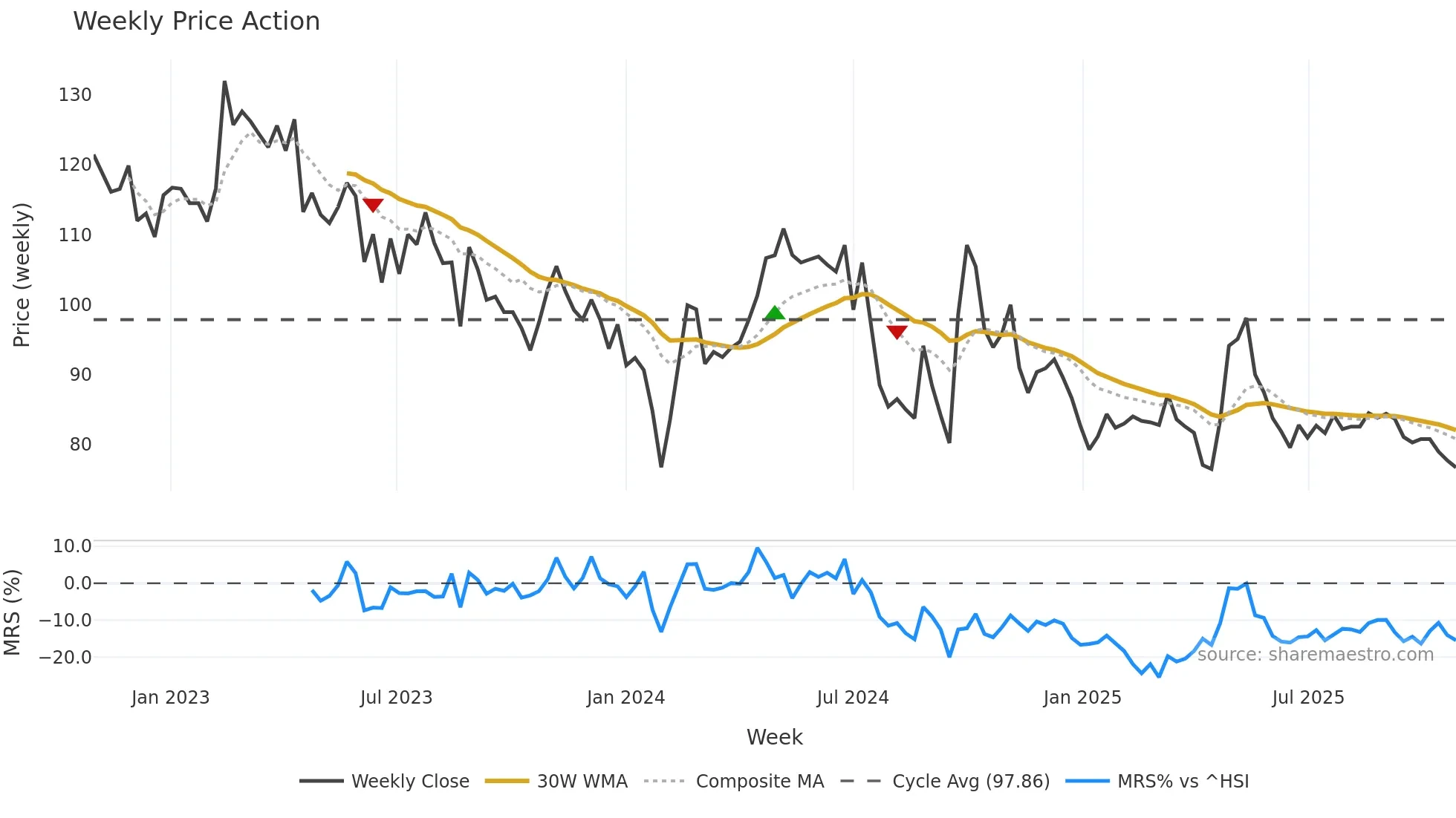 603605 weekly Price Action chart, closing 2025-10-27