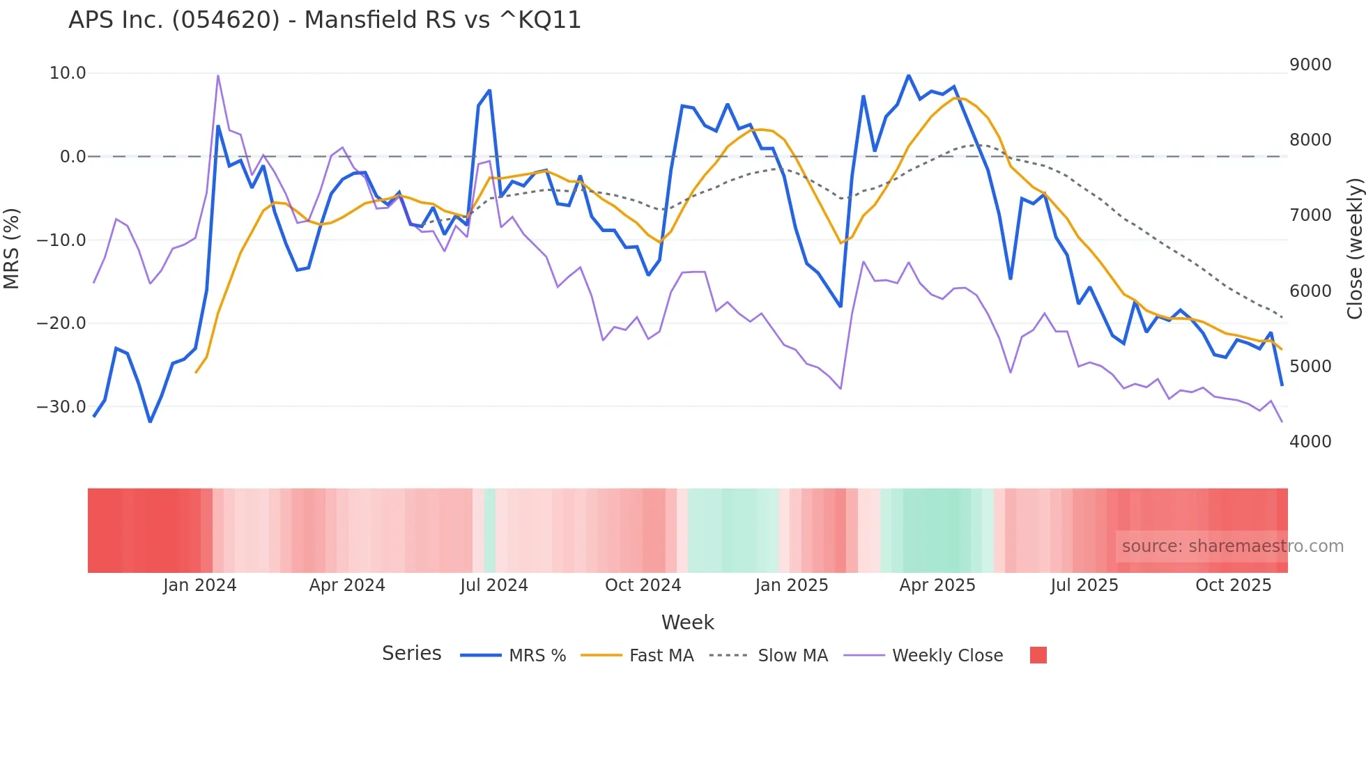 054620 Mansfield Relative Strength chart