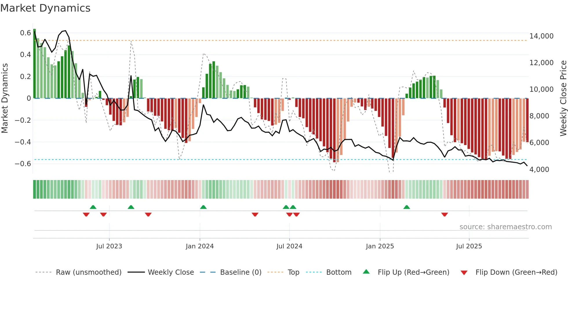 054620 weekly Market Dynamics chart
