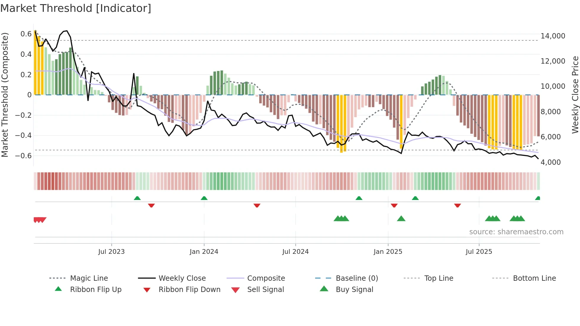 054620 weekly Market Threshold chart