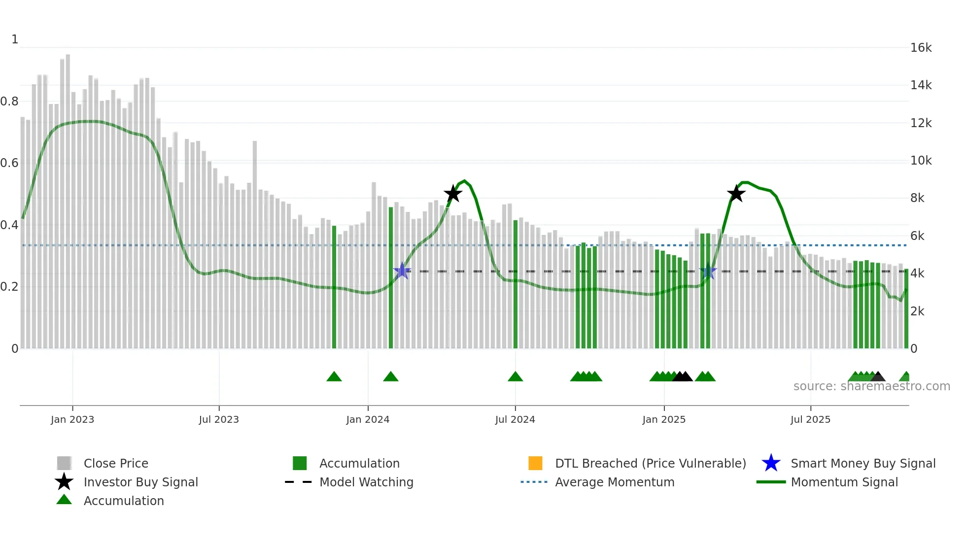 054620 weekly Smart Money chart
