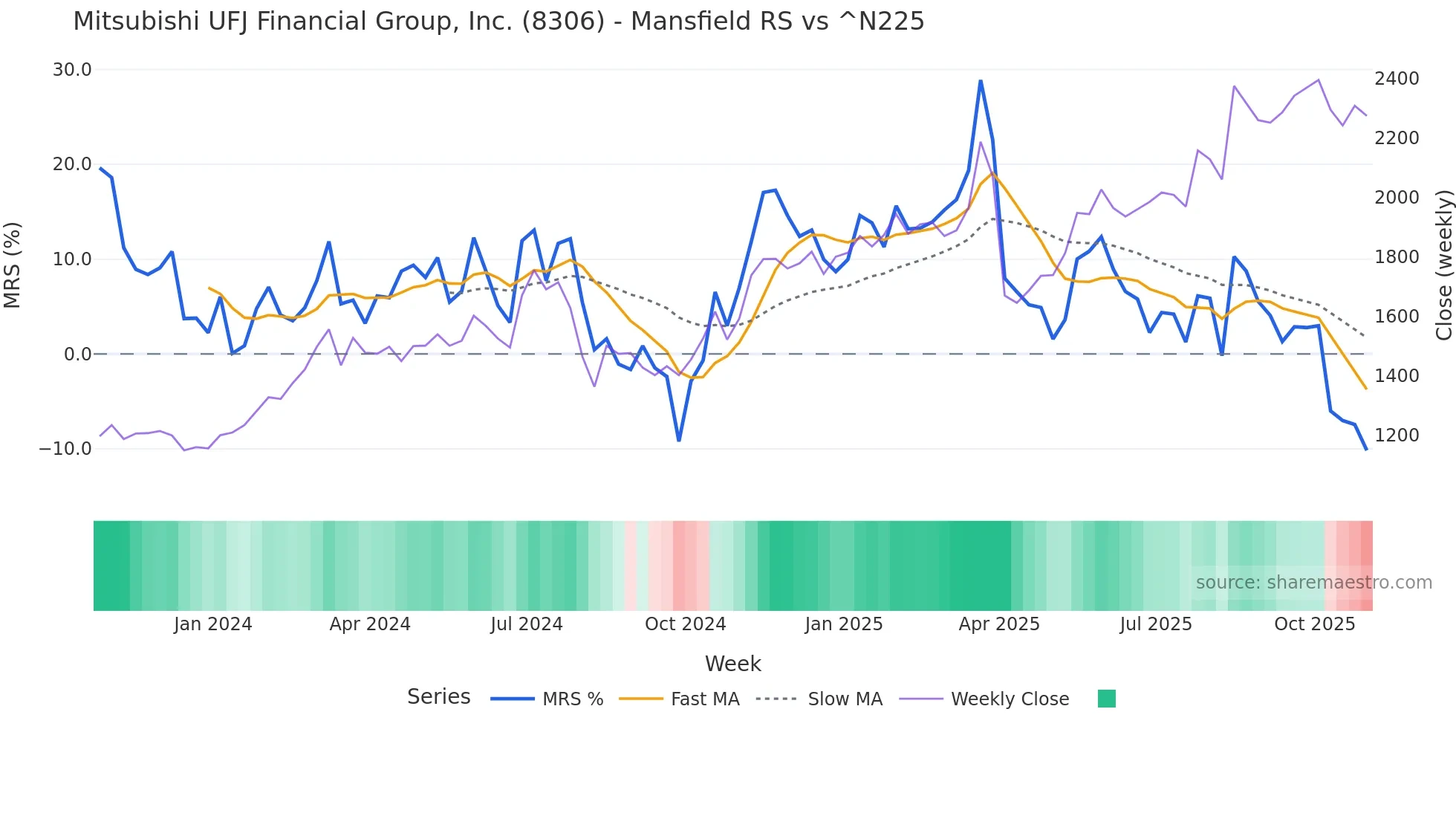 8306 Mansfield Relative Strength chart