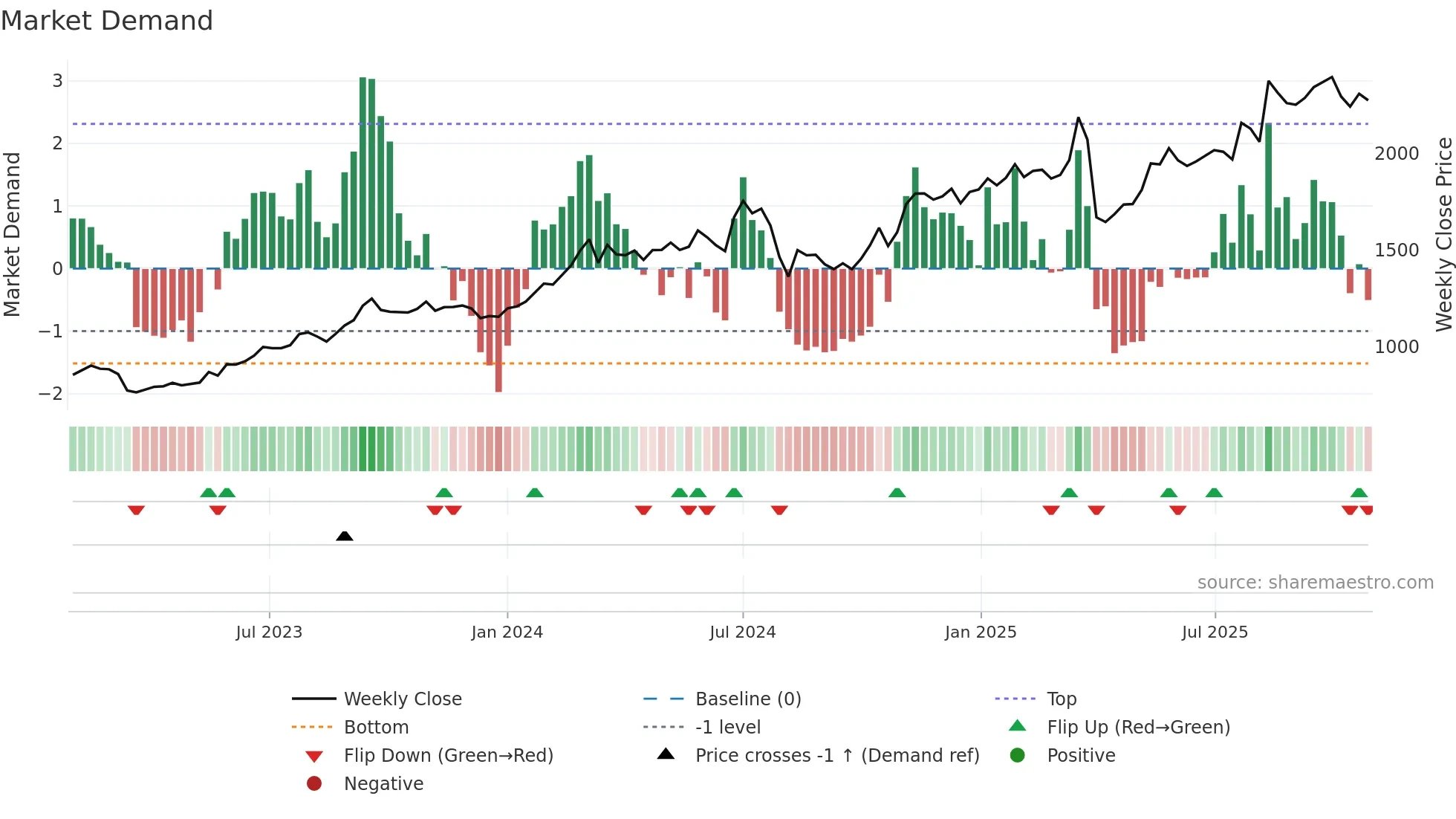 8306 weekly Market Demand chart