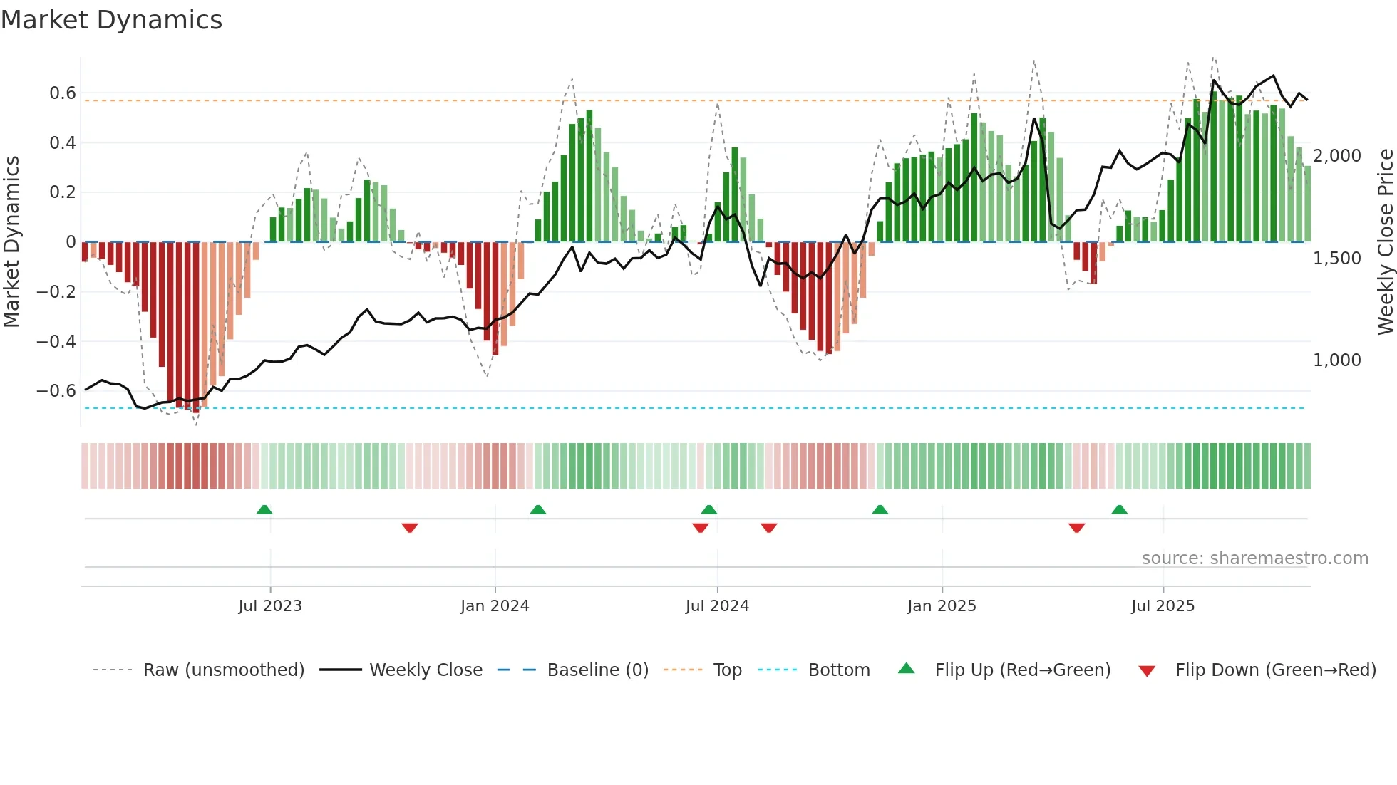 8306 weekly Market Dynamics chart