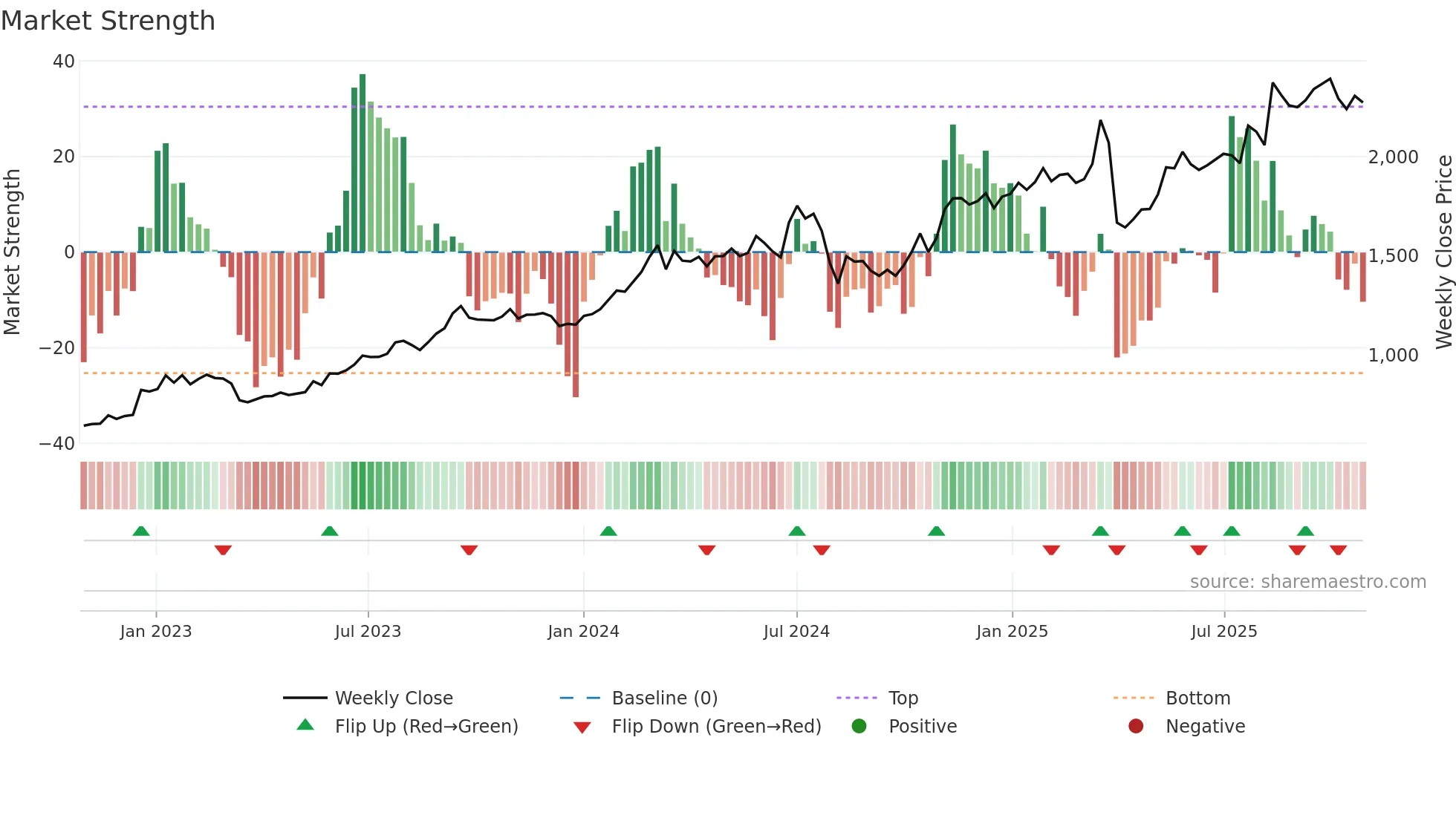 8306 weekly Market Strength chart