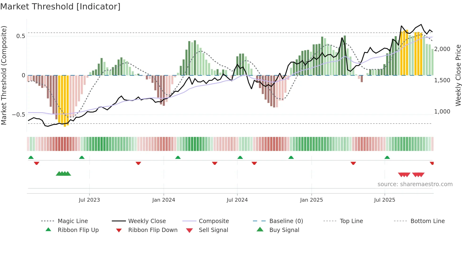 8306 weekly Market Threshold chart