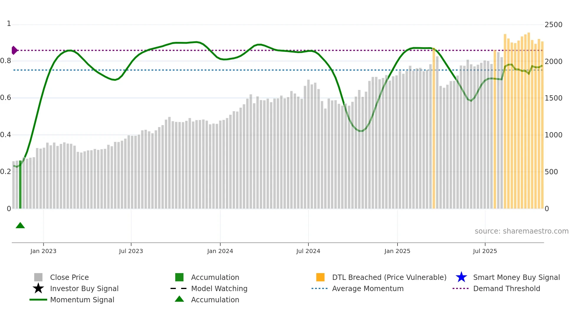 8306 weekly Smart Money chart