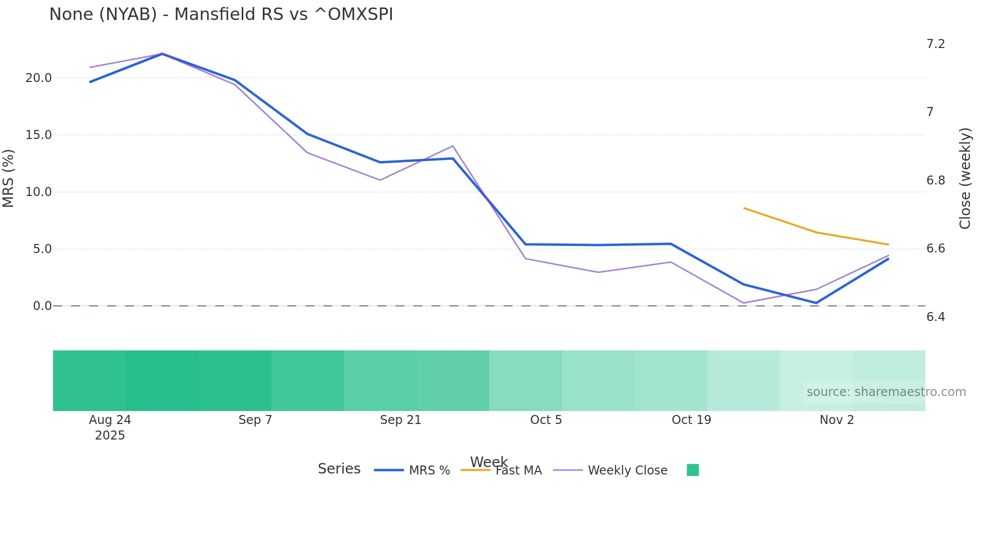 NYAB Mansfield Relative Strength chart