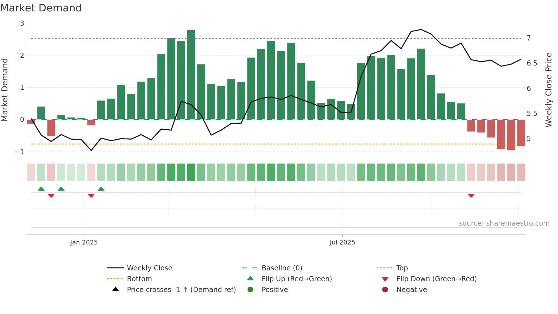 NYAB weekly Market Demand chart