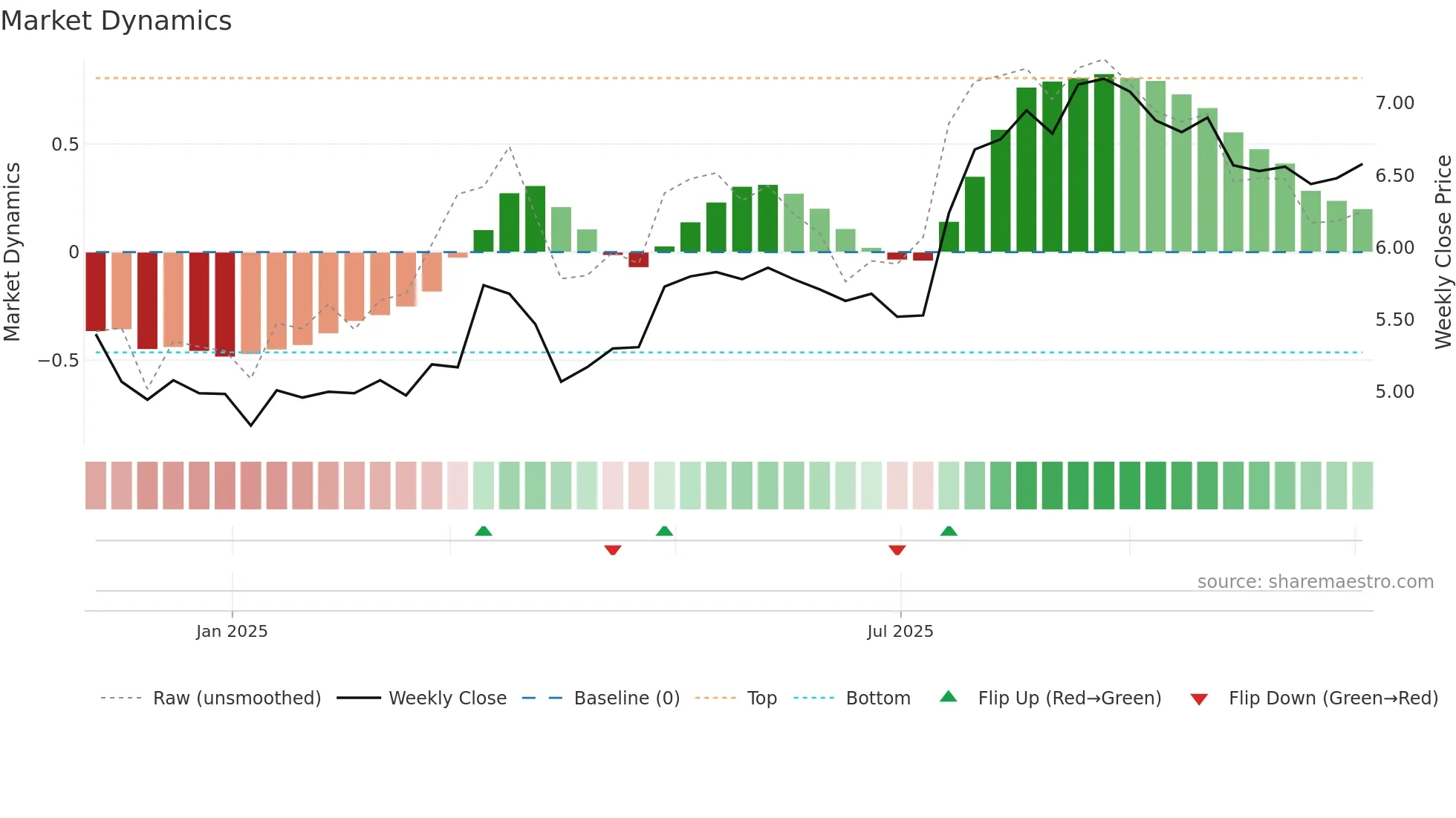 NYAB weekly Market Dynamics chart